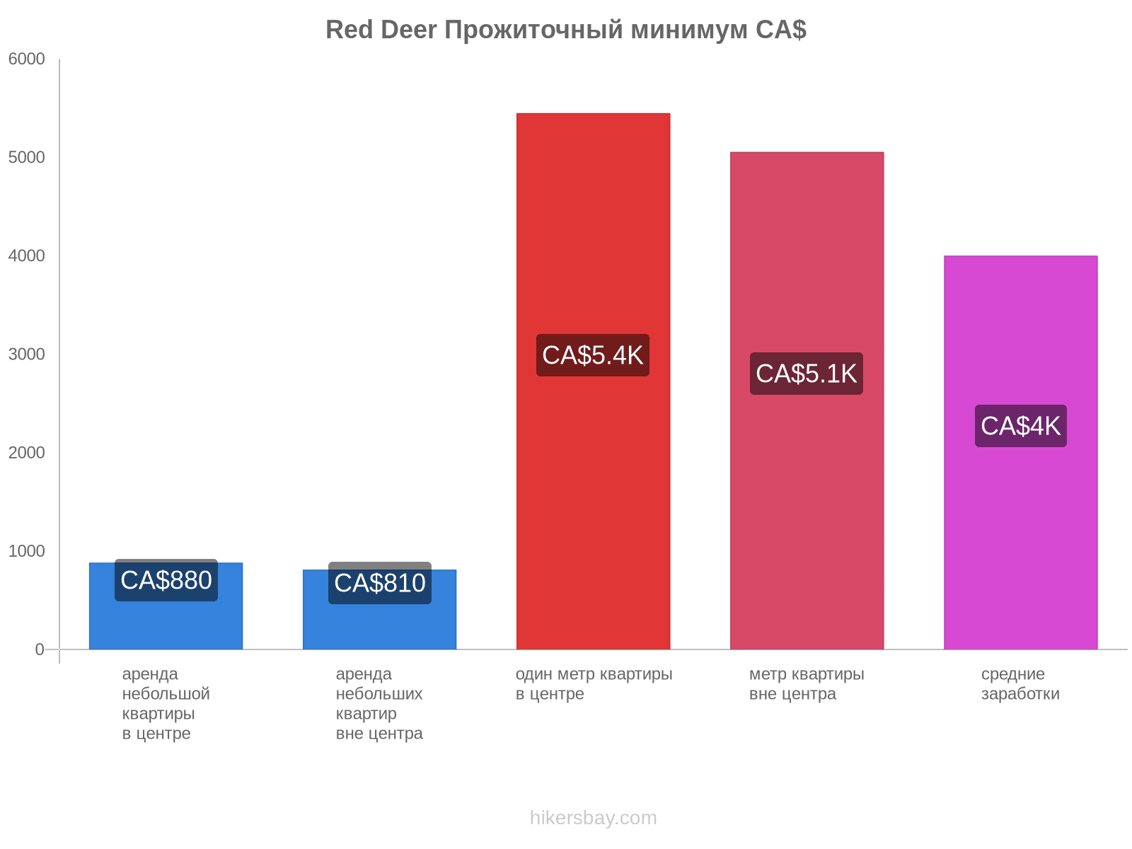 Red Deer стоимость жизни hikersbay.com