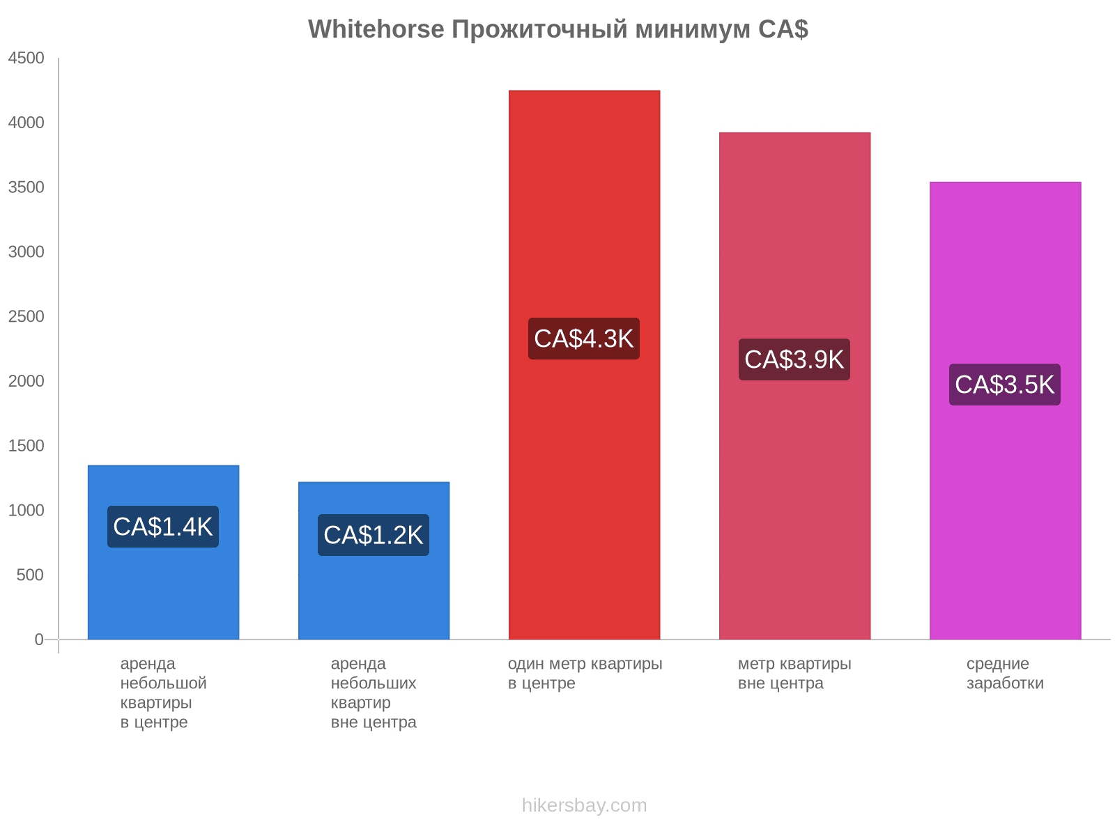 Whitehorse стоимость жизни hikersbay.com