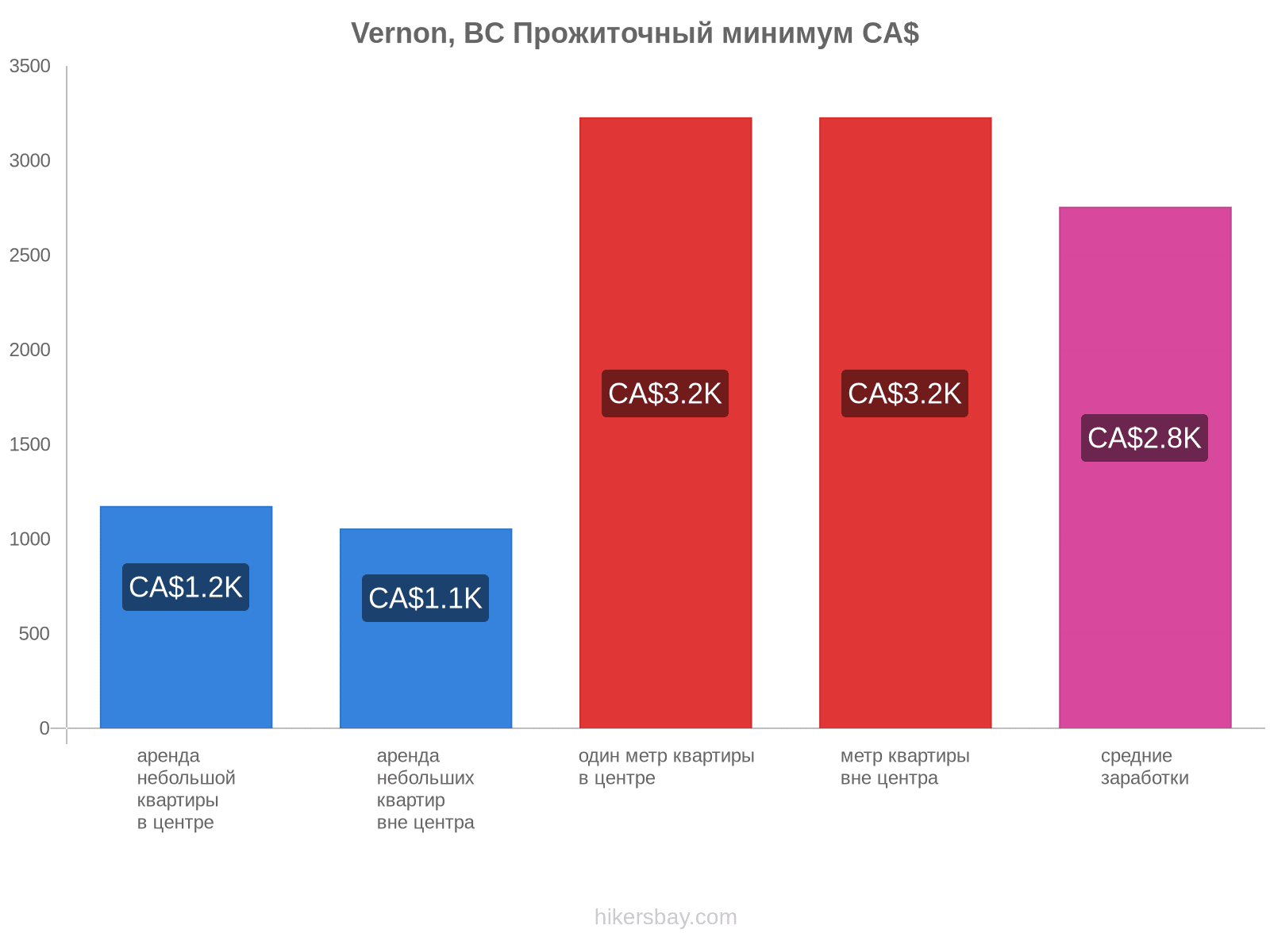 Vernon, BC стоимость жизни hikersbay.com