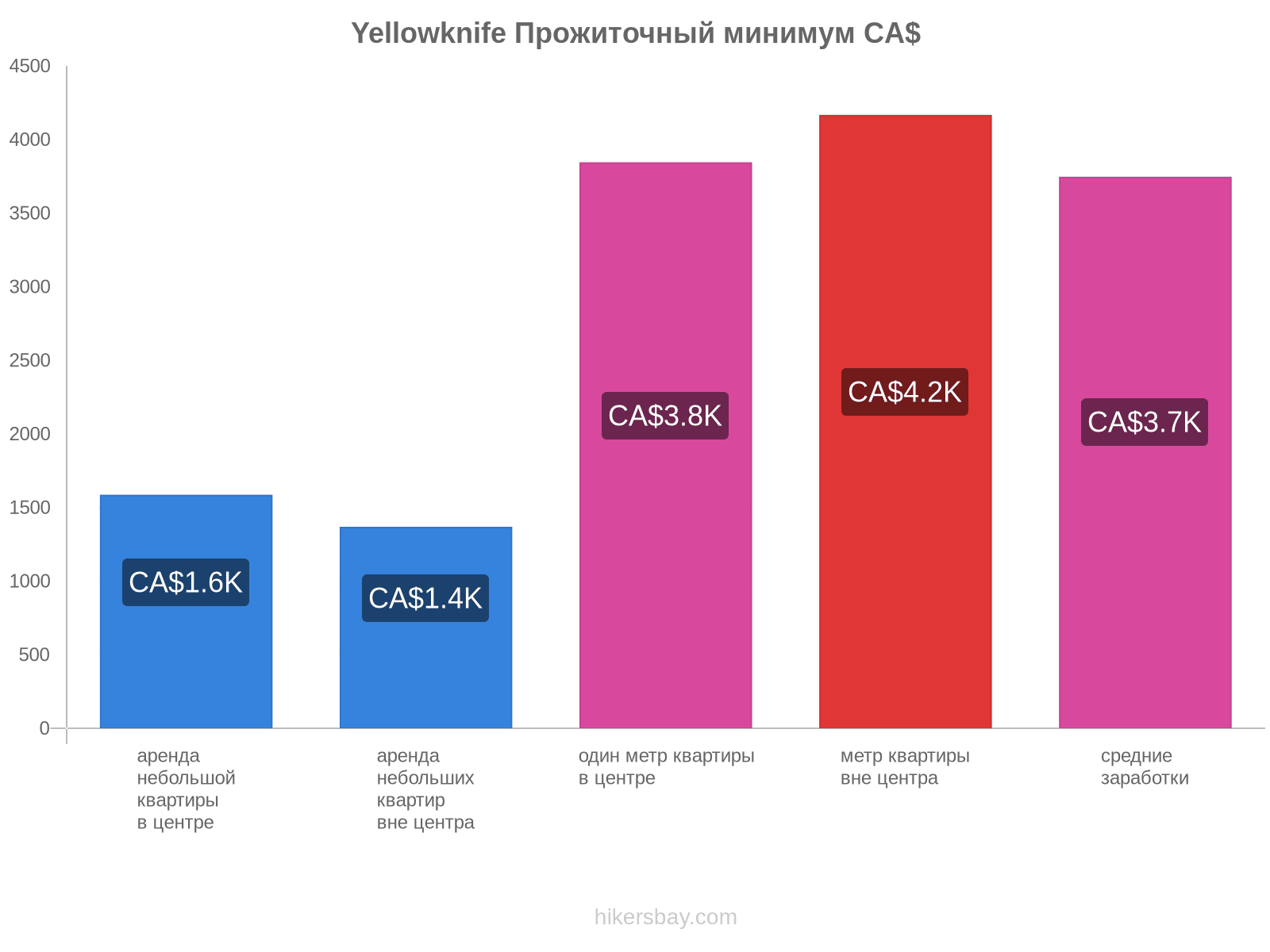 Yellowknife стоимость жизни hikersbay.com