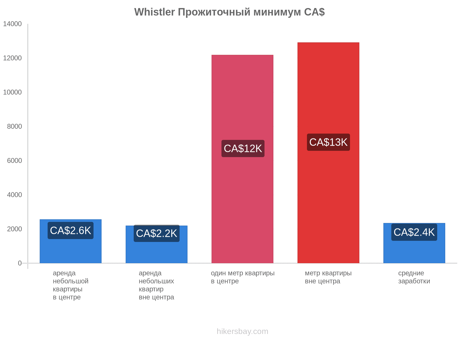 Whistler стоимость жизни hikersbay.com