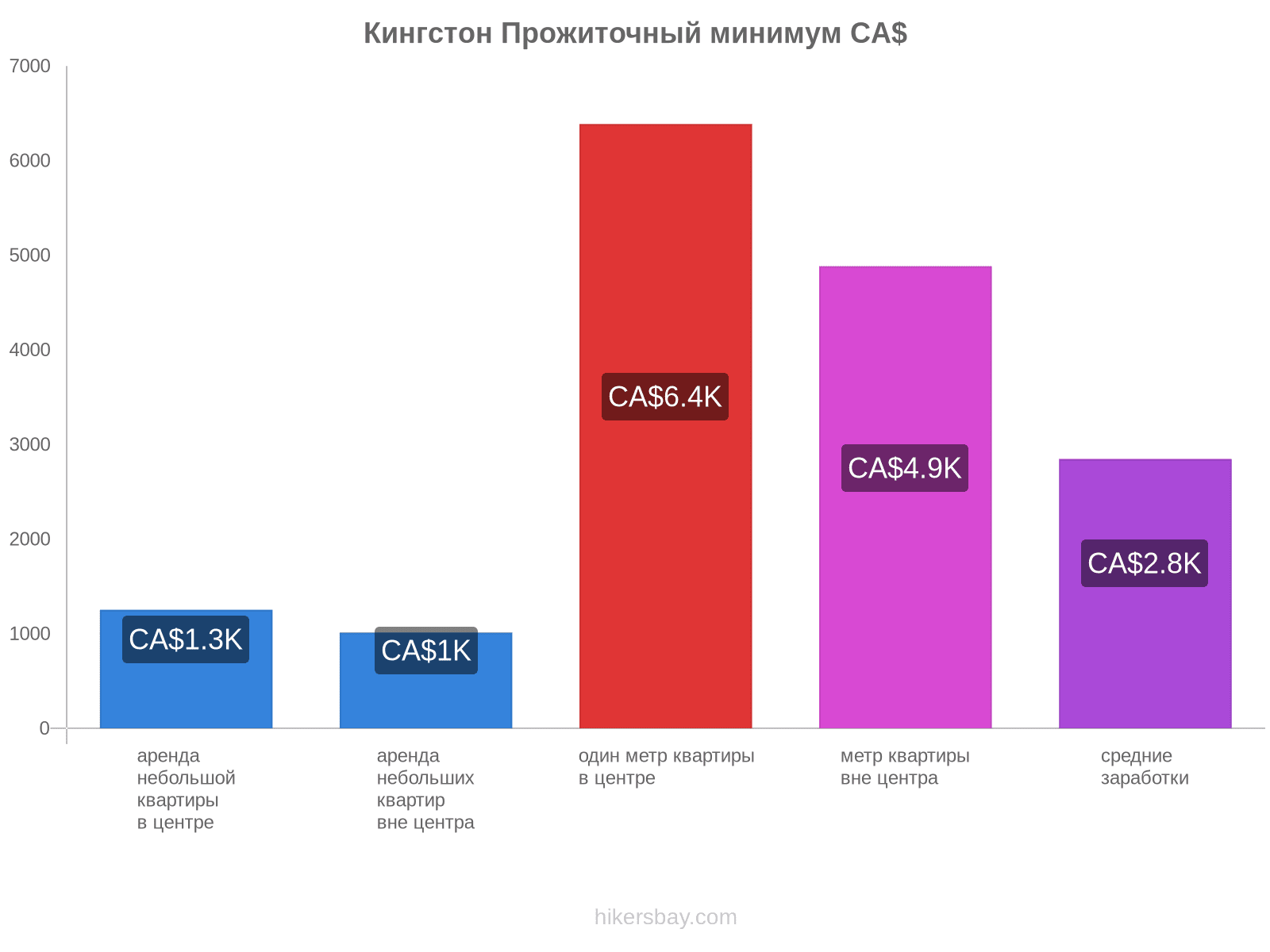 Кингстон стоимость жизни hikersbay.com