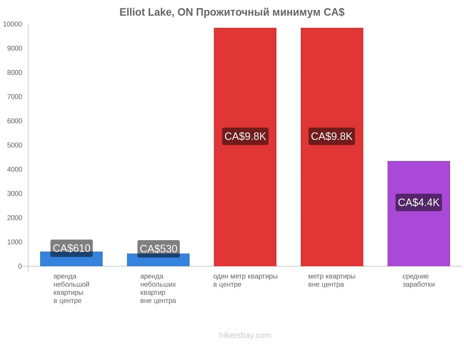Elliot Lake, ON стоимость жизни hikersbay.com