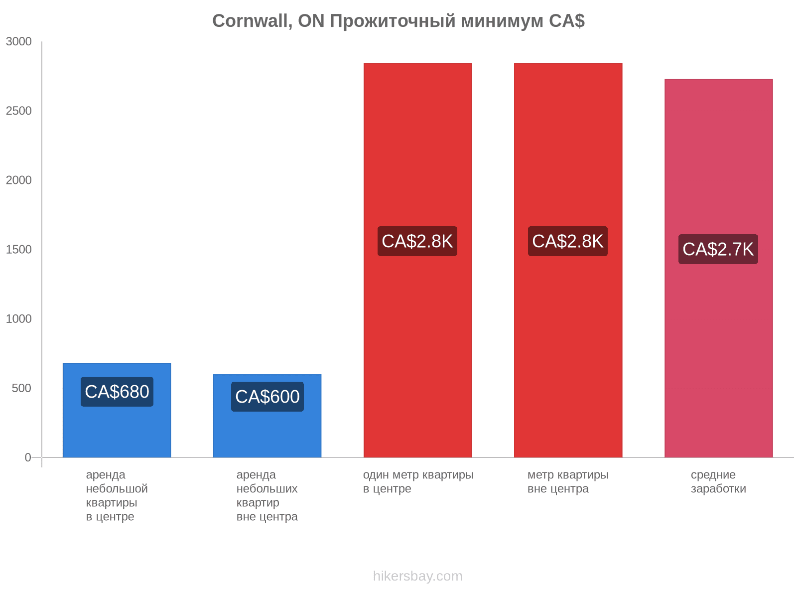 Cornwall, ON стоимость жизни hikersbay.com