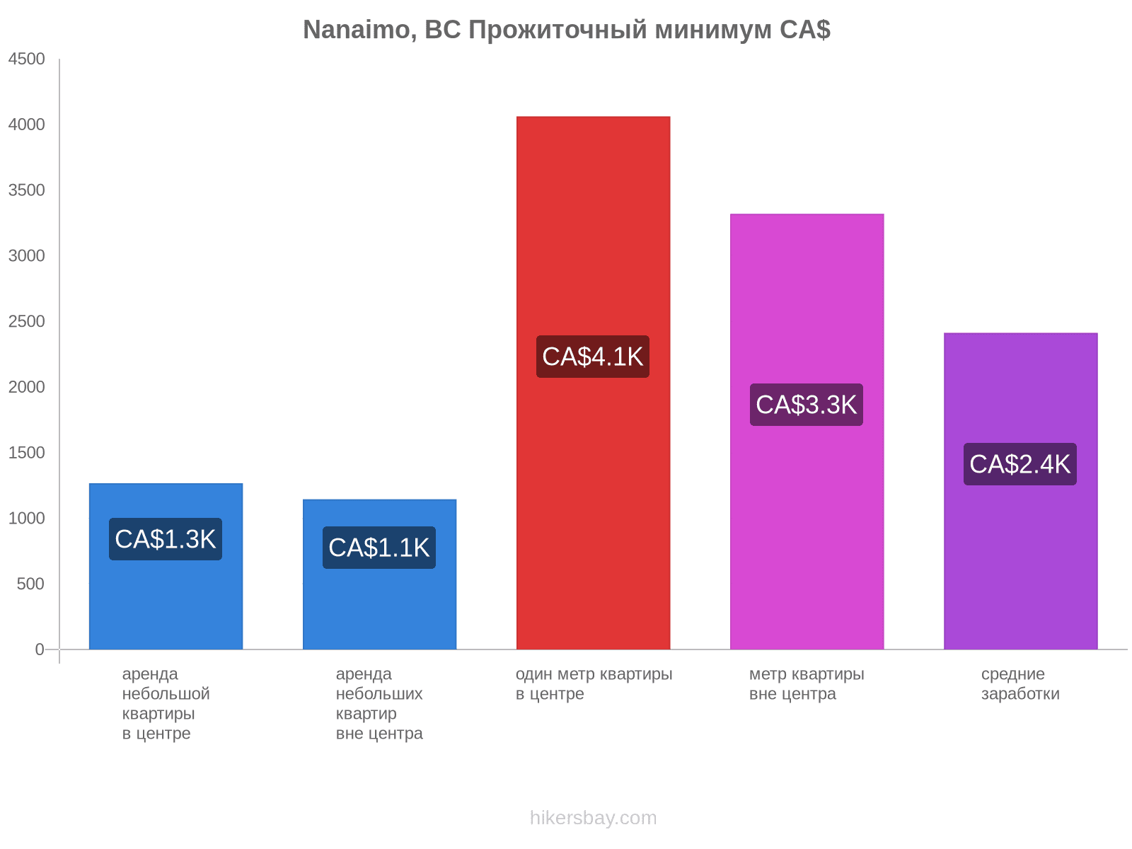 Nanaimo, BC стоимость жизни hikersbay.com