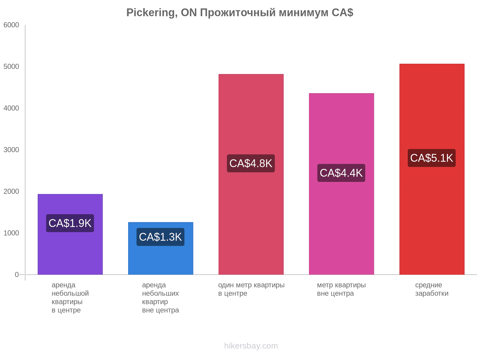 Pickering, ON стоимость жизни hikersbay.com