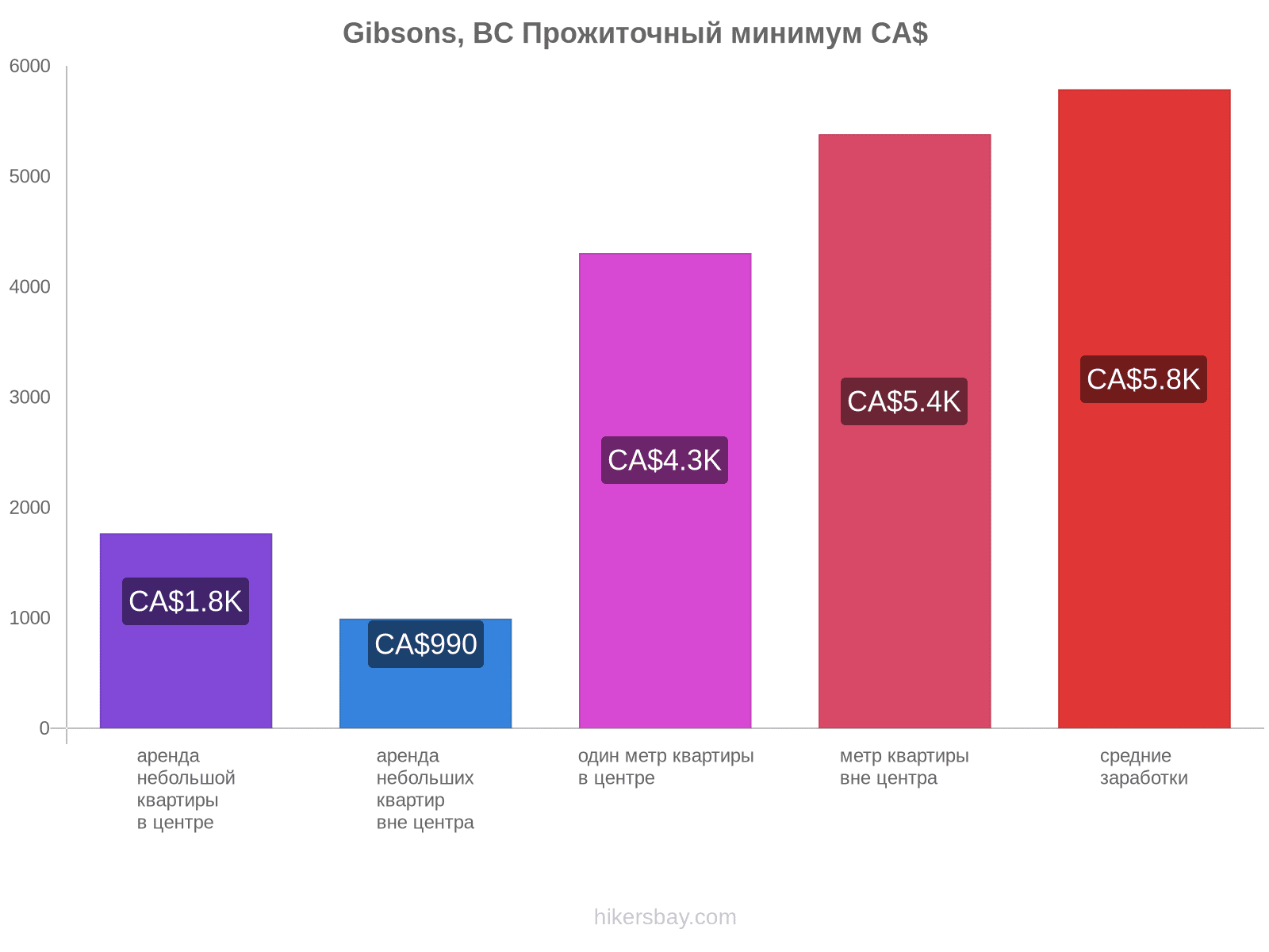 Gibsons, BC стоимость жизни hikersbay.com