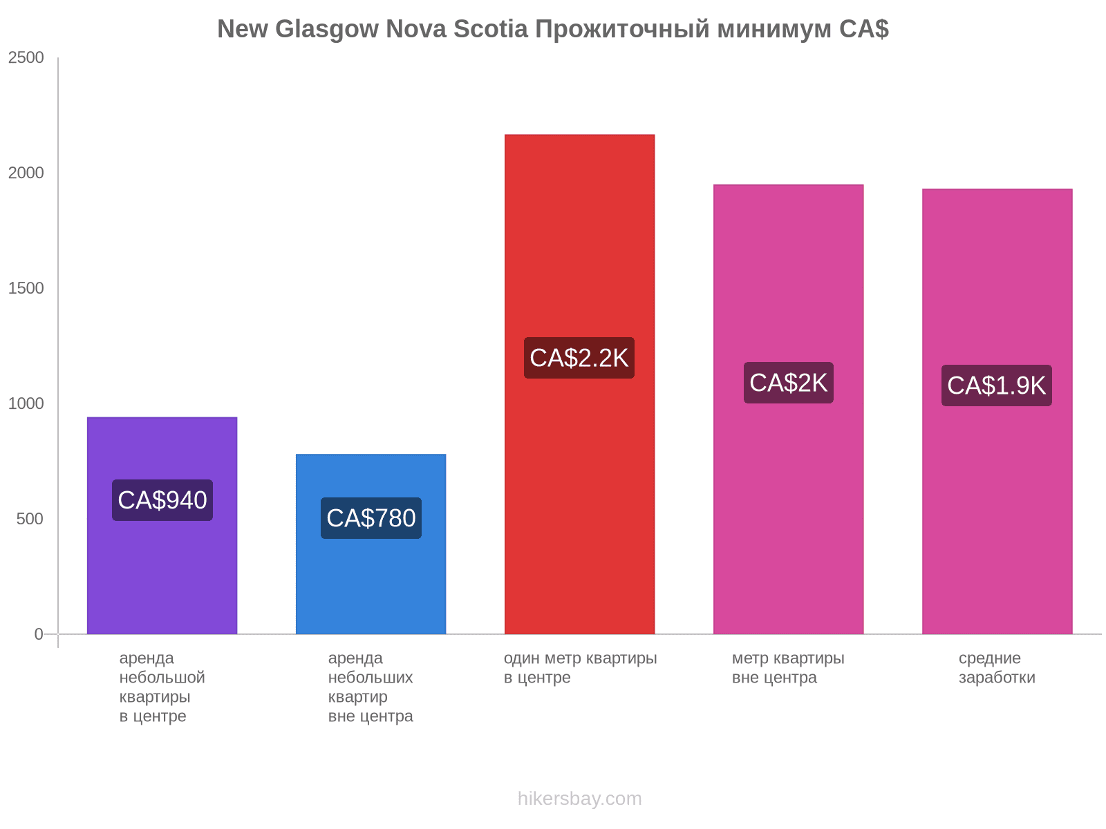 New Glasgow Nova Scotia стоимость жизни hikersbay.com