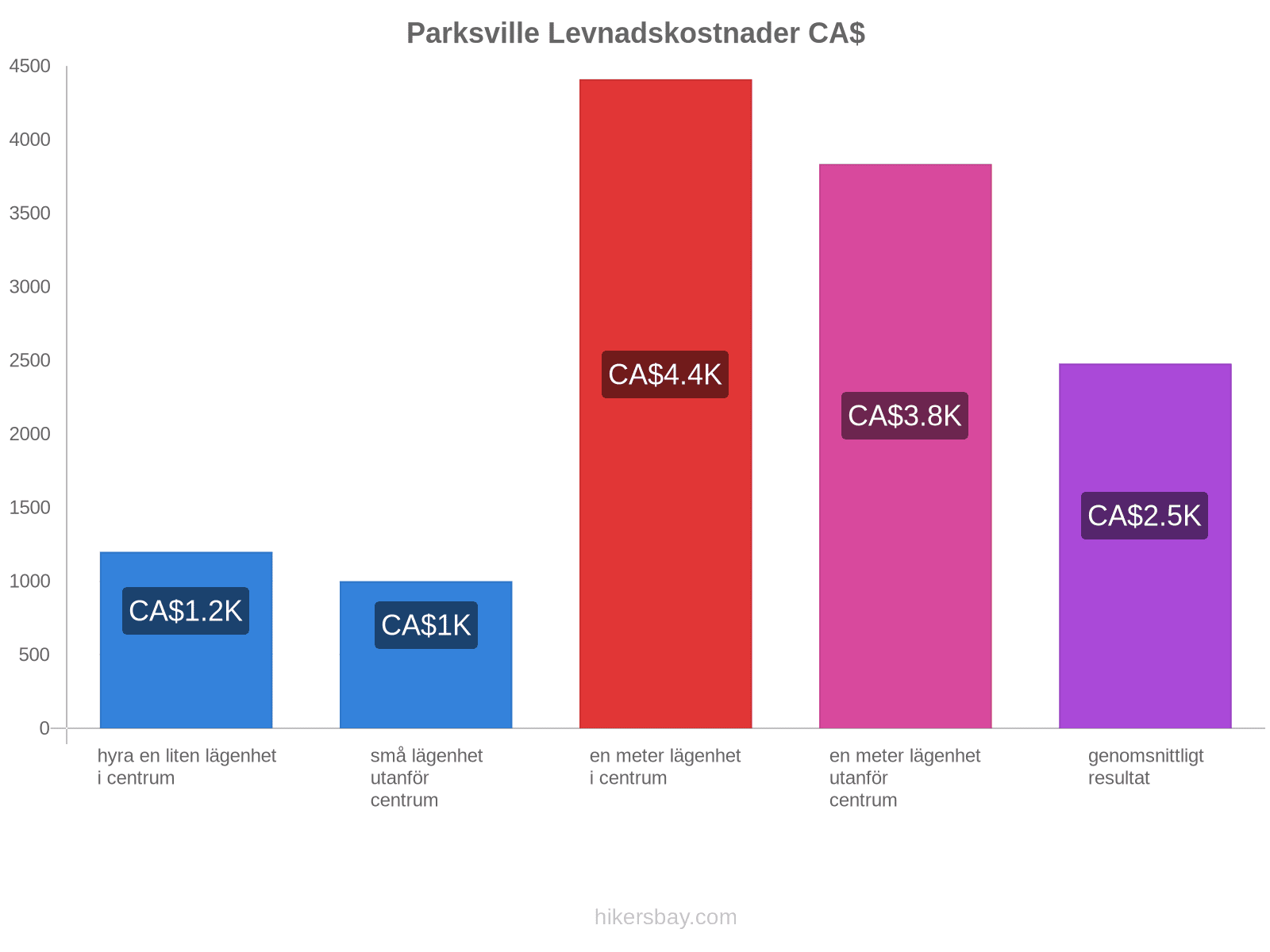 Parksville levnadskostnader hikersbay.com
