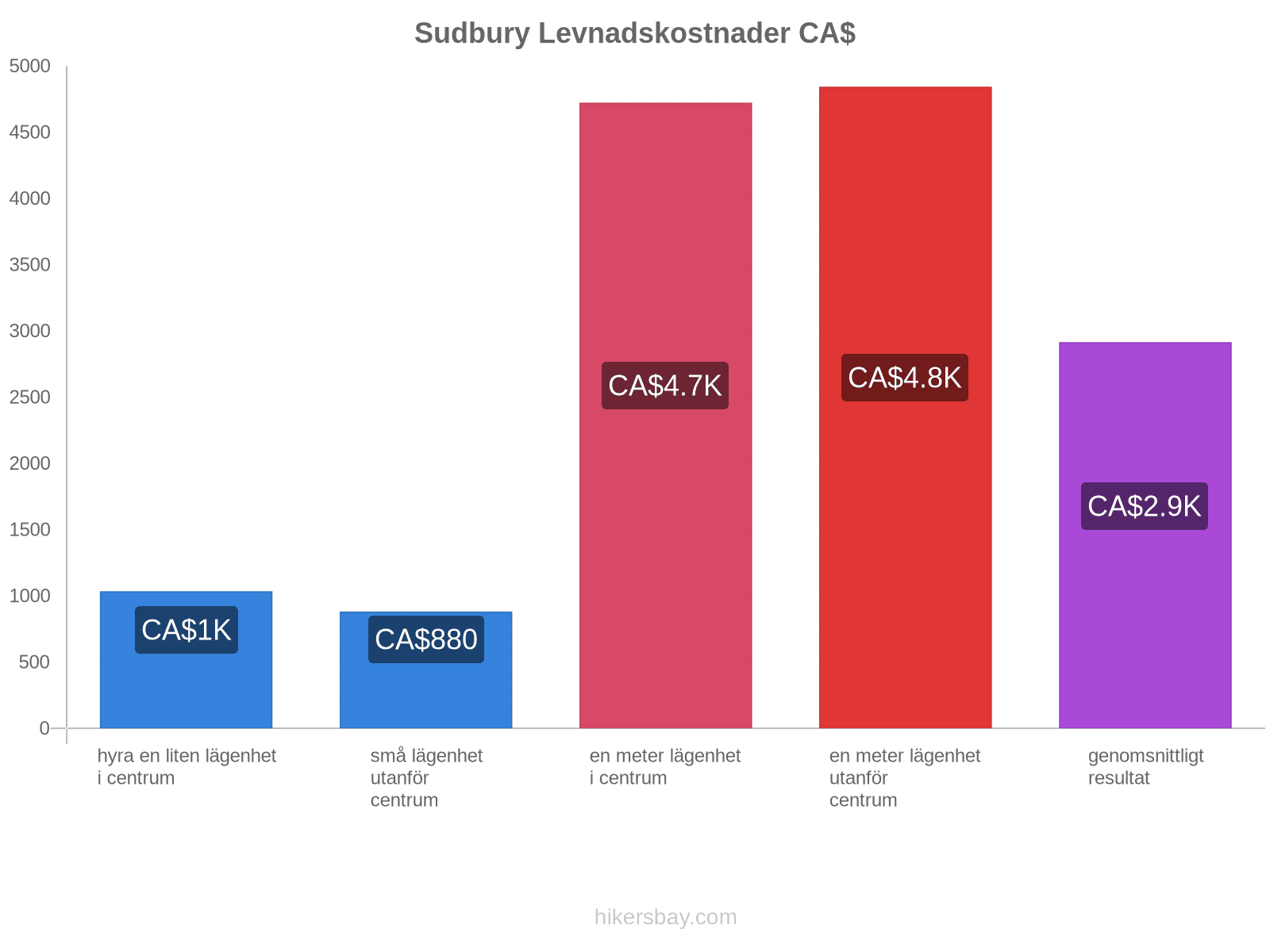Sudbury levnadskostnader hikersbay.com