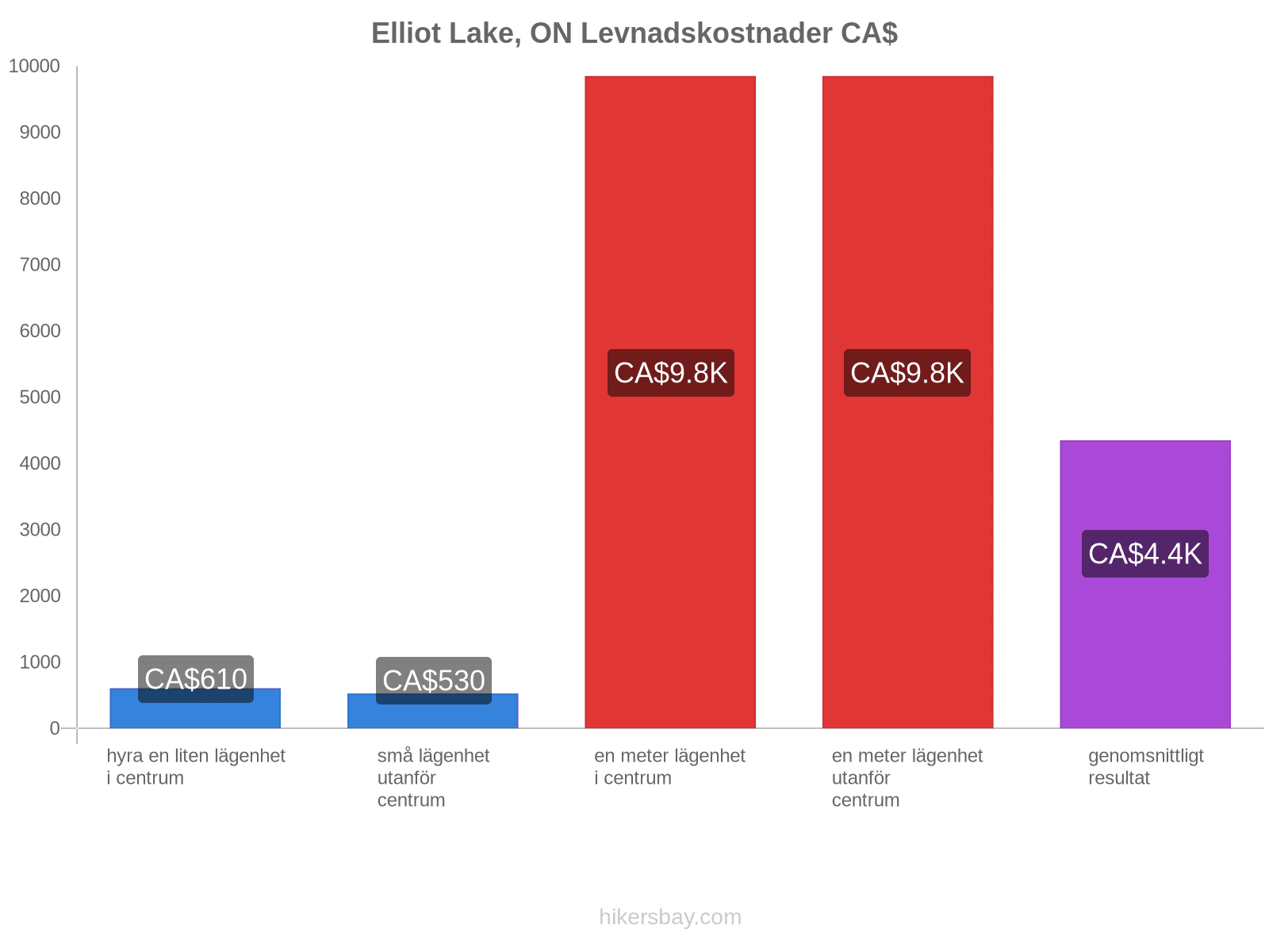 Elliot Lake, ON levnadskostnader hikersbay.com