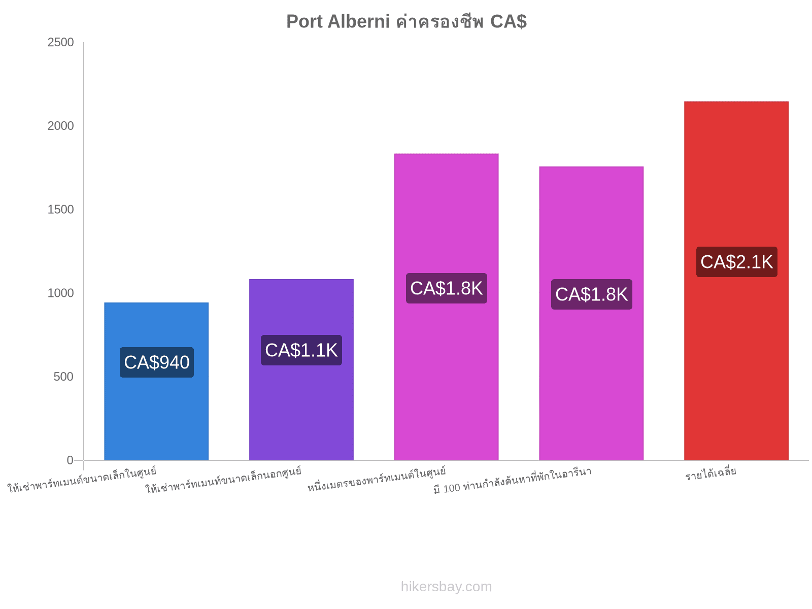 Port Alberni ค่าครองชีพ hikersbay.com
