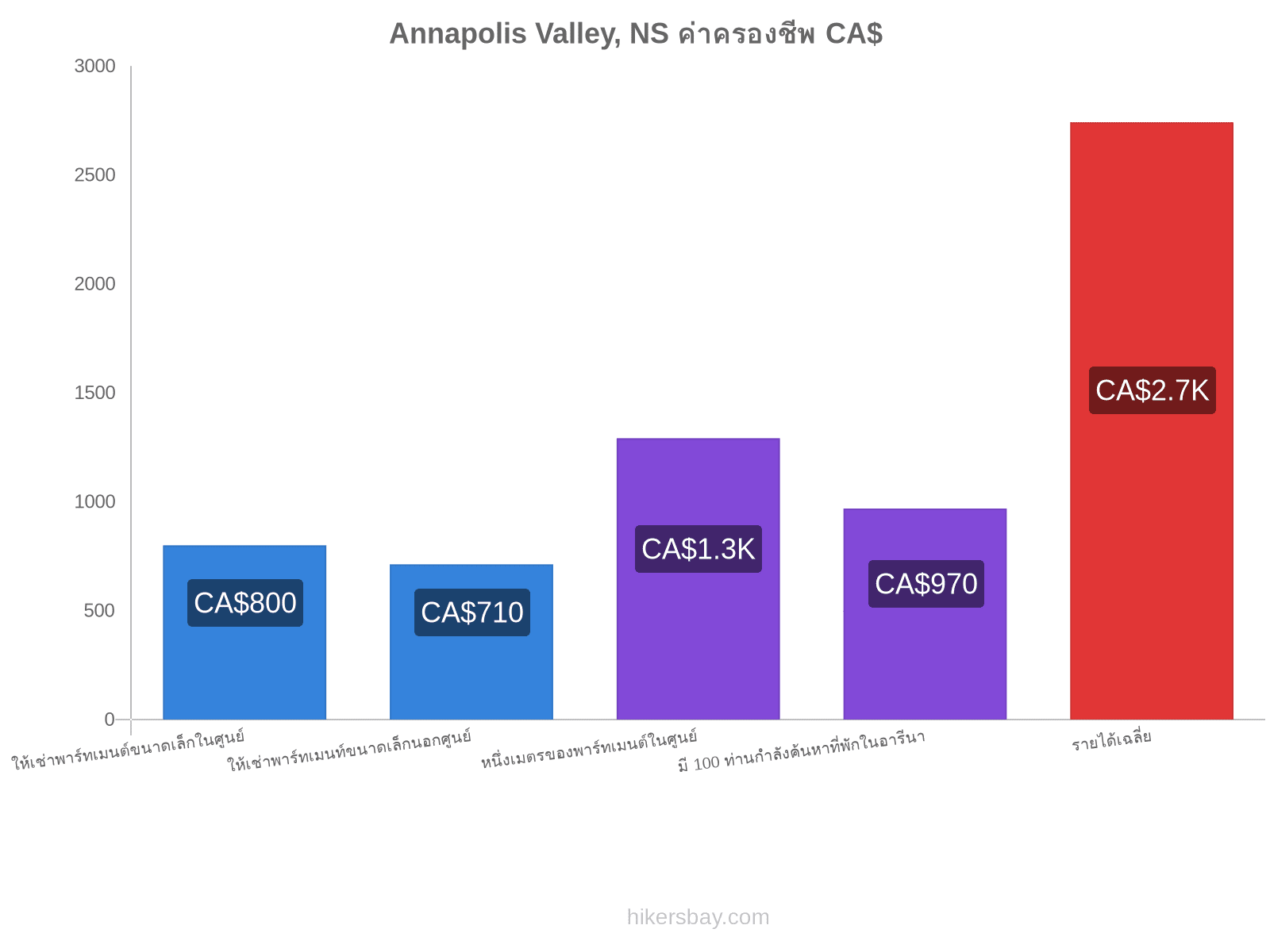 Annapolis Valley, NS ค่าครองชีพ hikersbay.com