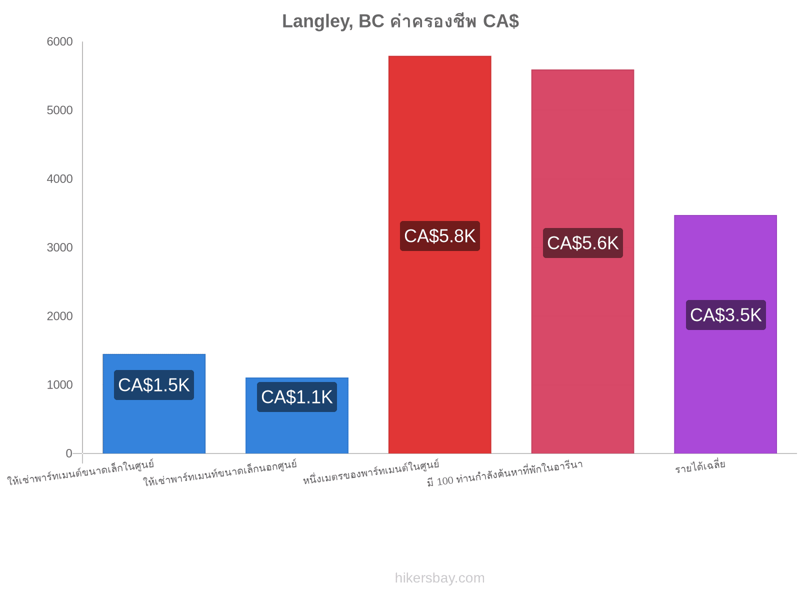 Langley, BC ค่าครองชีพ hikersbay.com