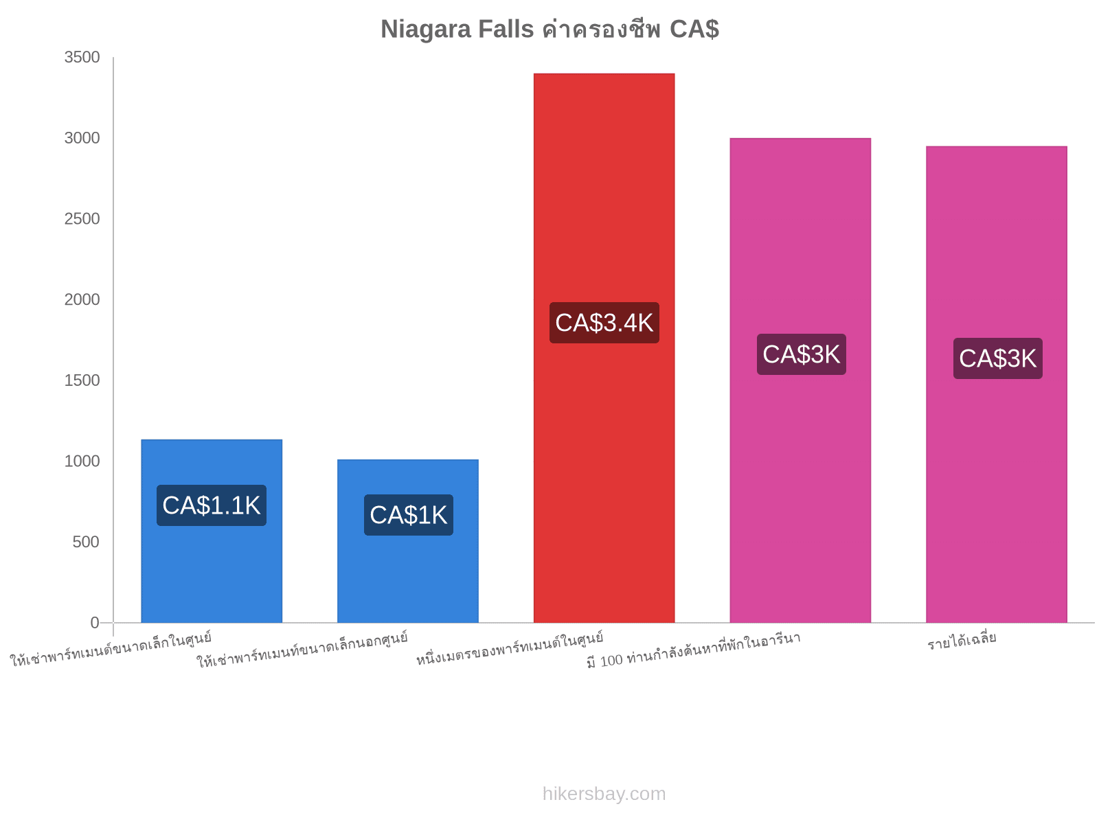 Niagara Falls ค่าครองชีพ hikersbay.com
