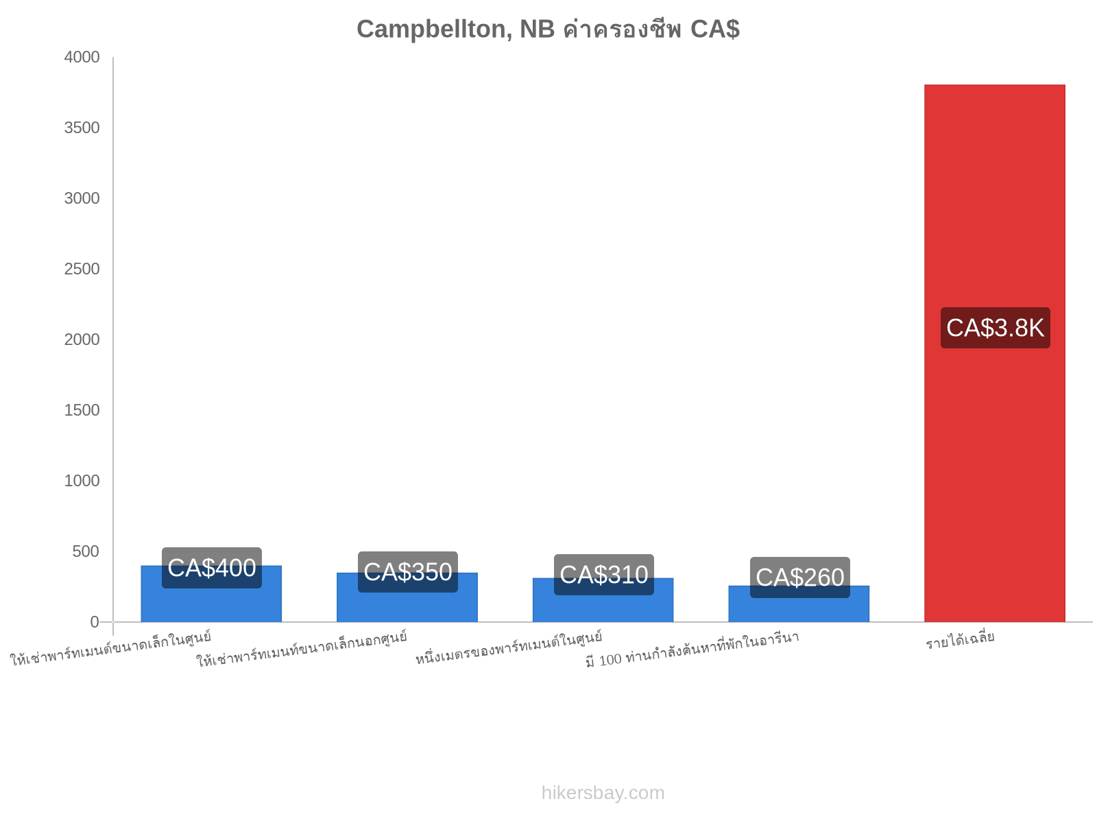 Campbellton, NB ค่าครองชีพ hikersbay.com