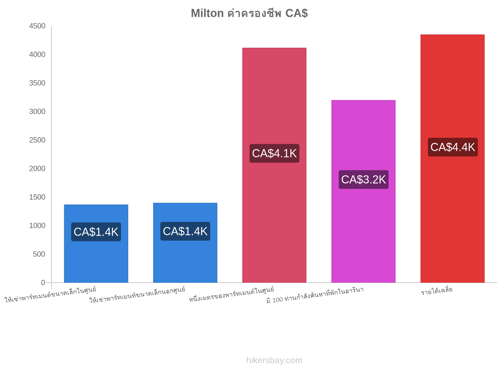 Milton ค่าครองชีพ hikersbay.com