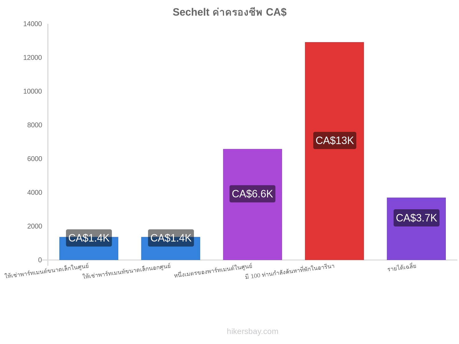 Sechelt ค่าครองชีพ hikersbay.com