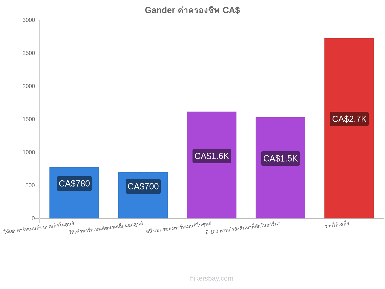 Gander ค่าครองชีพ hikersbay.com