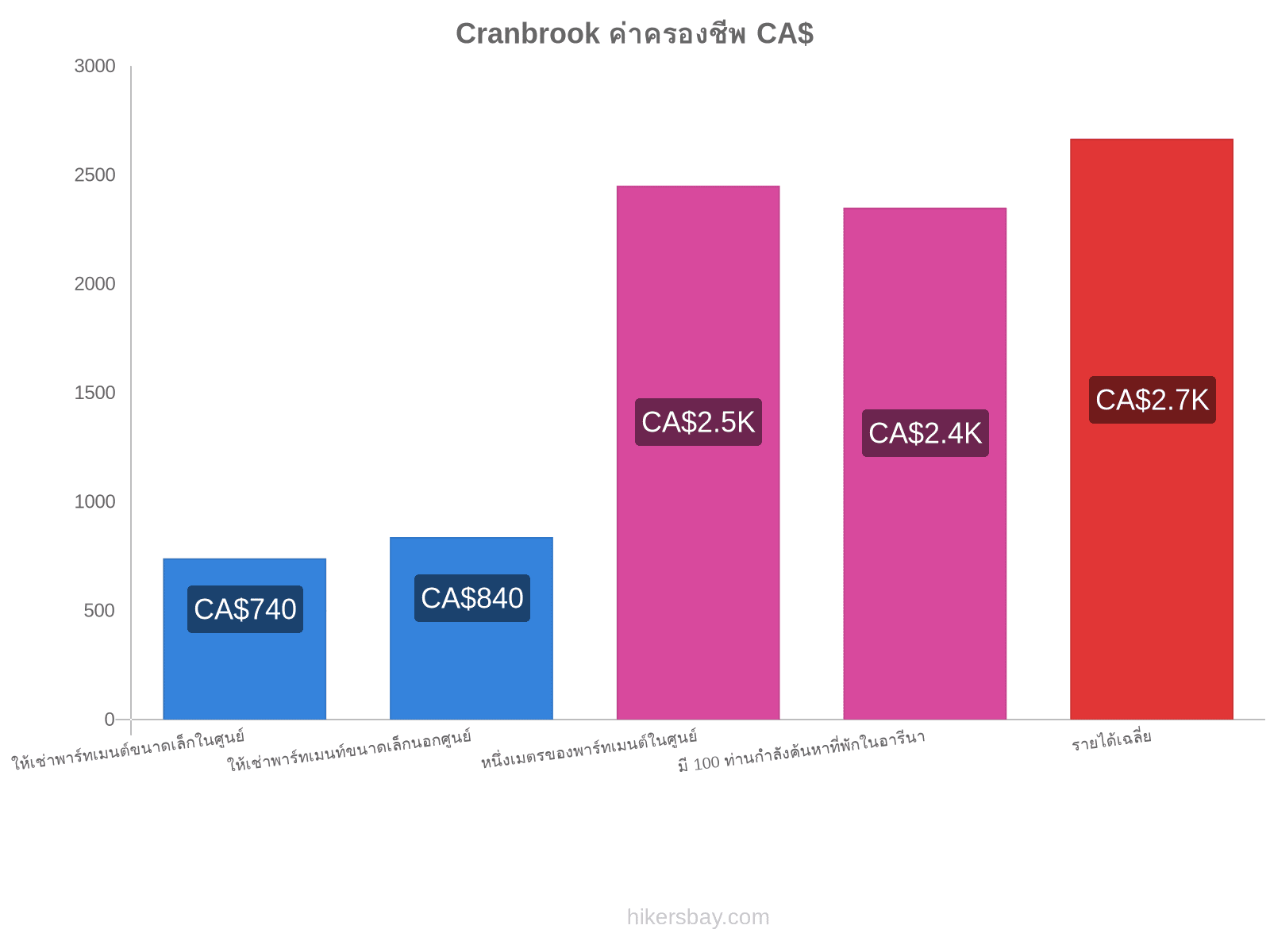 Cranbrook ค่าครองชีพ hikersbay.com