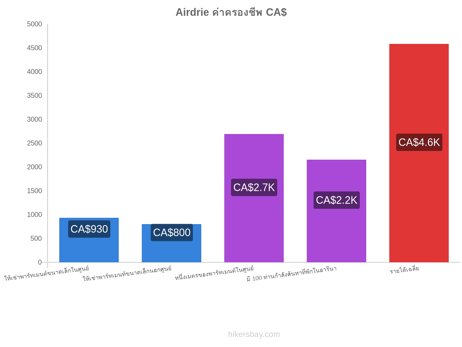 Airdrie ค่าครองชีพ hikersbay.com
