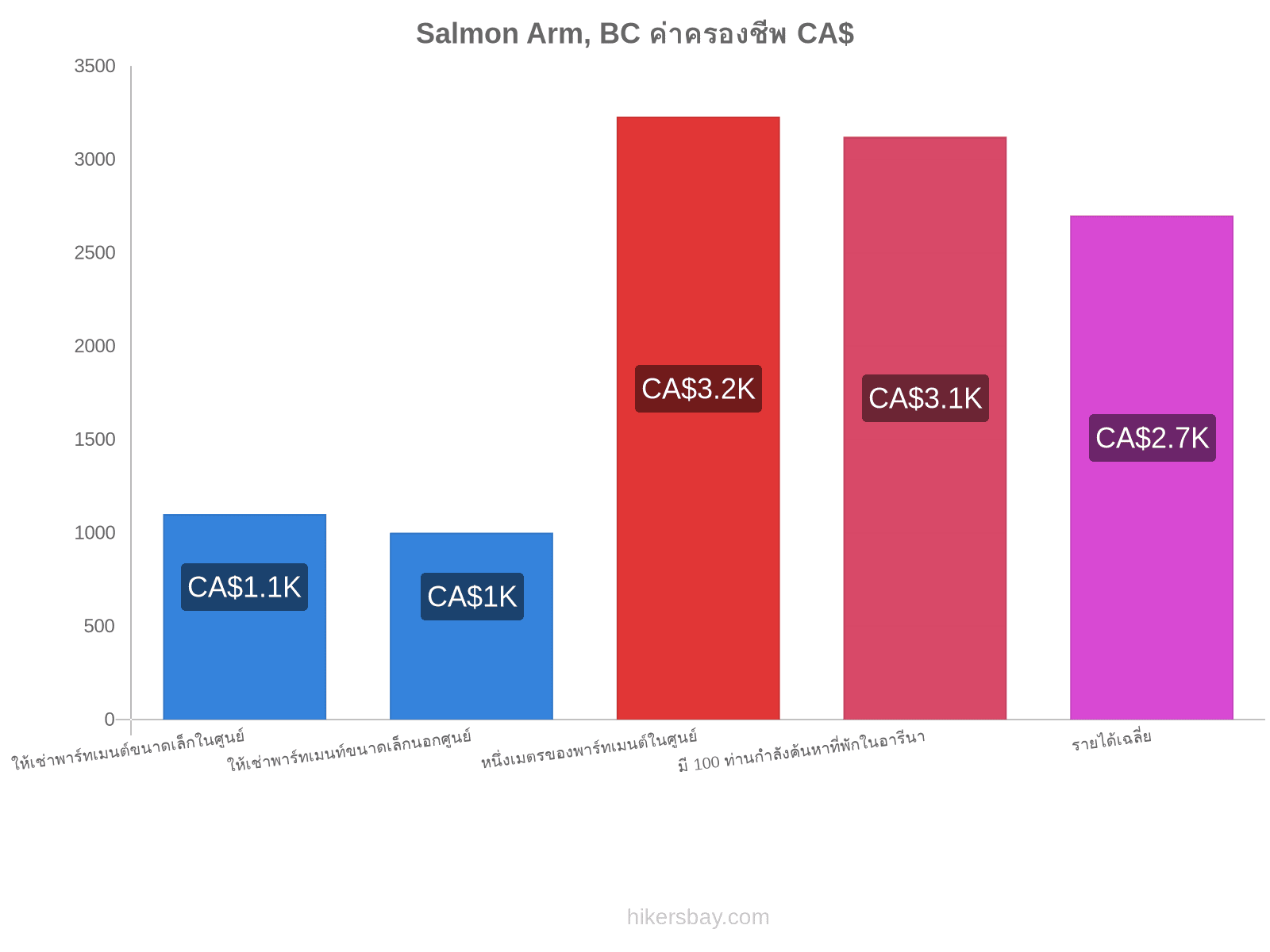 Salmon Arm, BC ค่าครองชีพ hikersbay.com