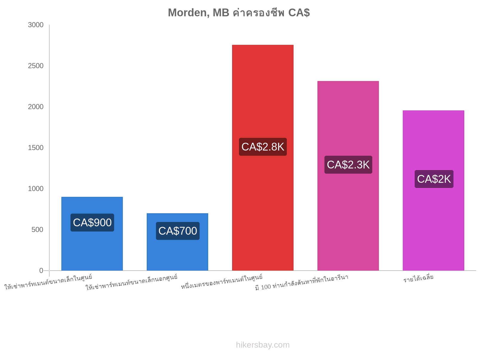 Morden, MB ค่าครองชีพ hikersbay.com