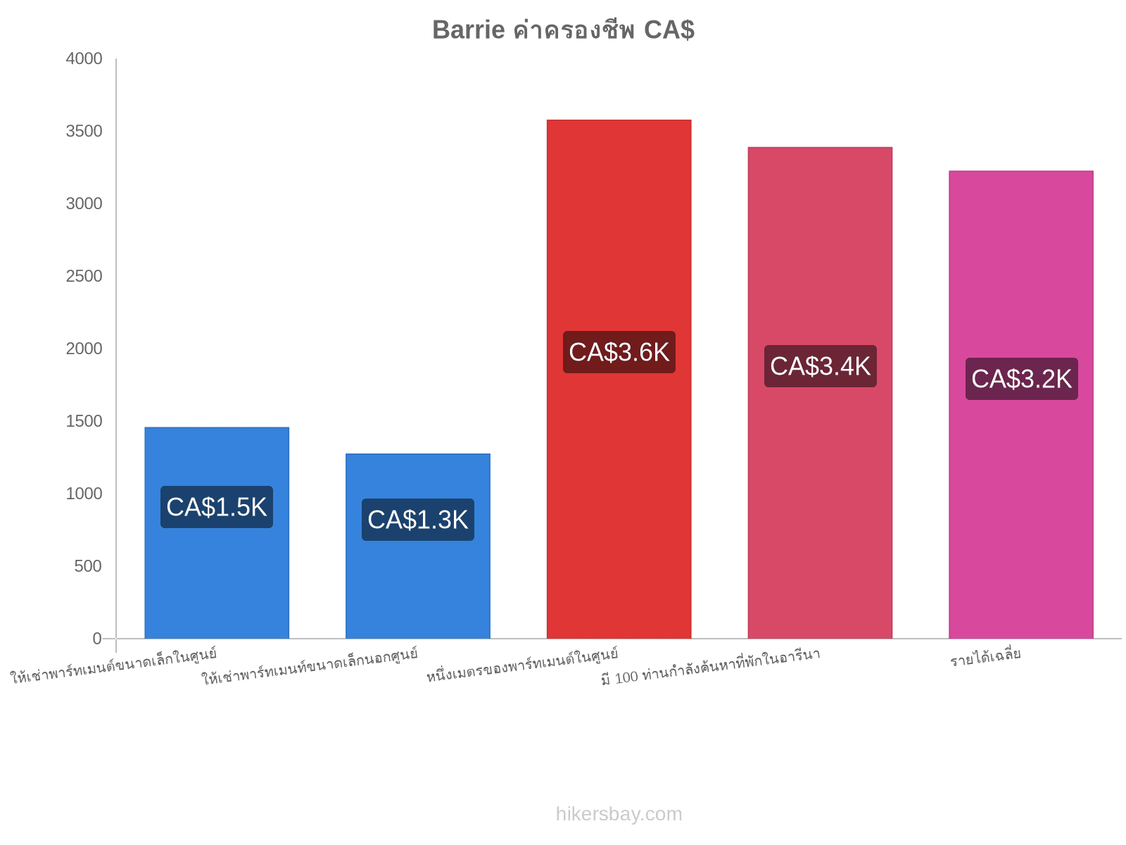 Barrie ค่าครองชีพ hikersbay.com