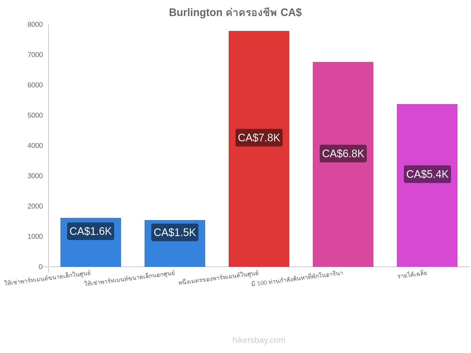 Burlington ค่าครองชีพ hikersbay.com