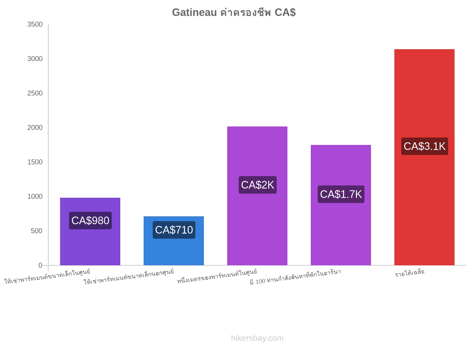 Gatineau ค่าครองชีพ hikersbay.com