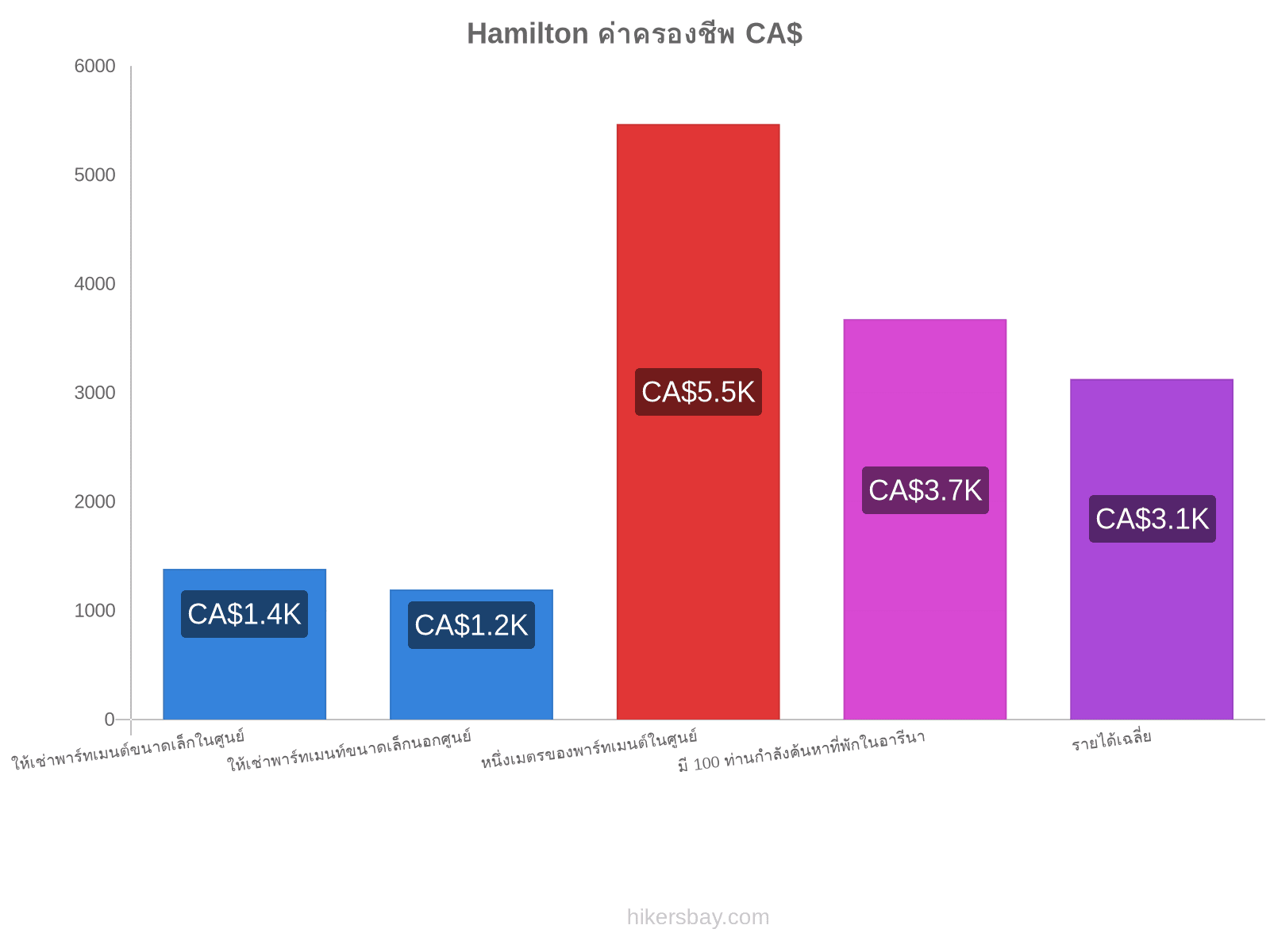 Hamilton ค่าครองชีพ hikersbay.com