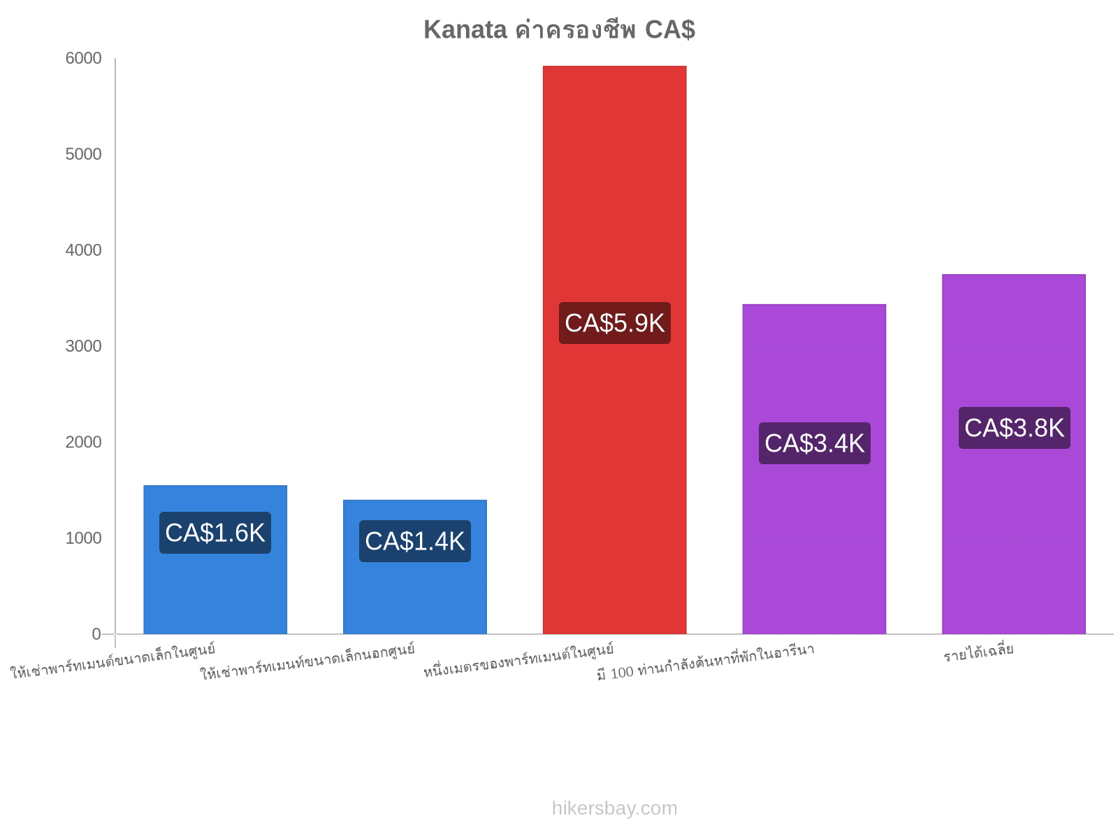 Kanata ค่าครองชีพ hikersbay.com