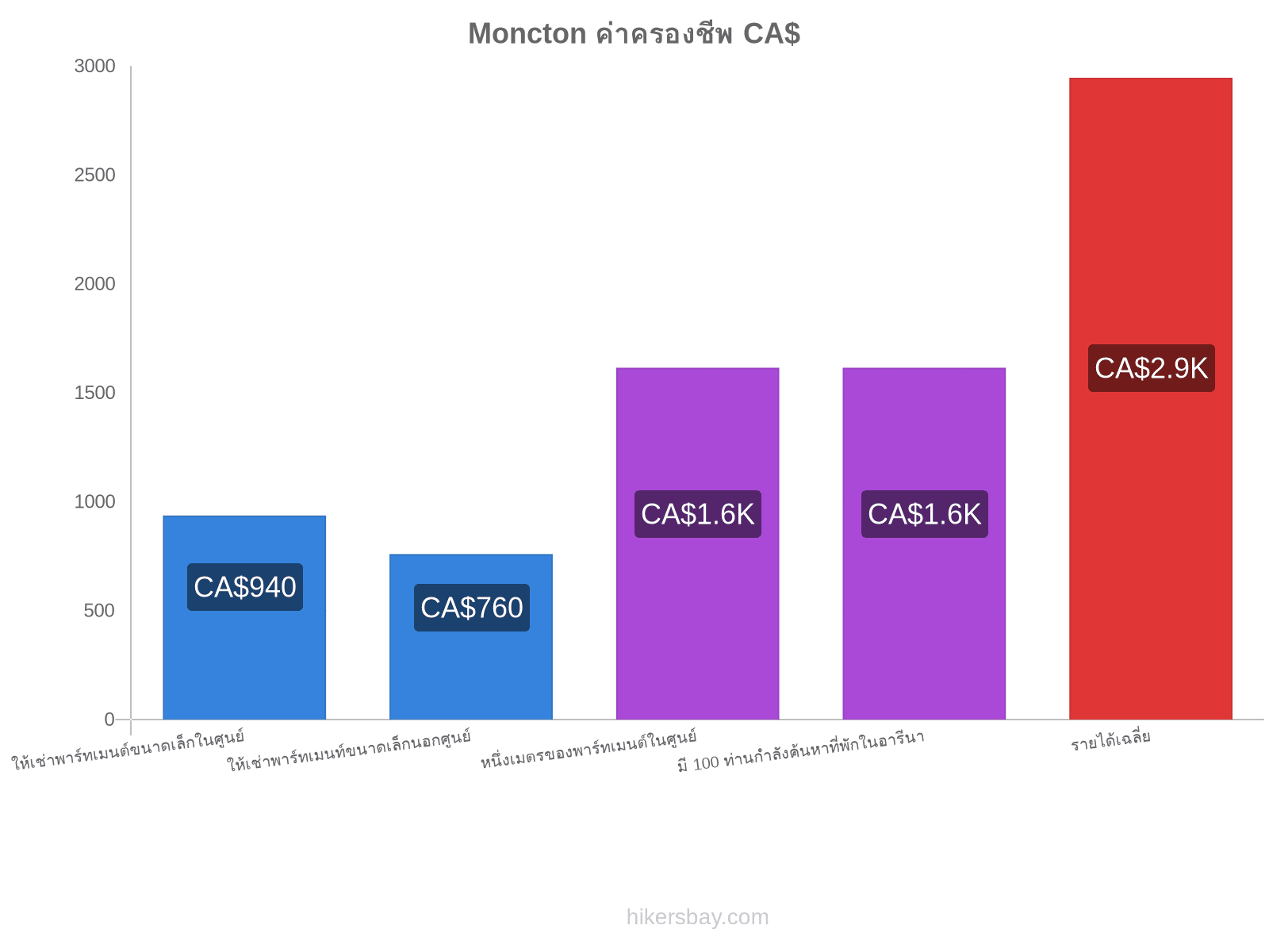 Moncton ค่าครองชีพ hikersbay.com