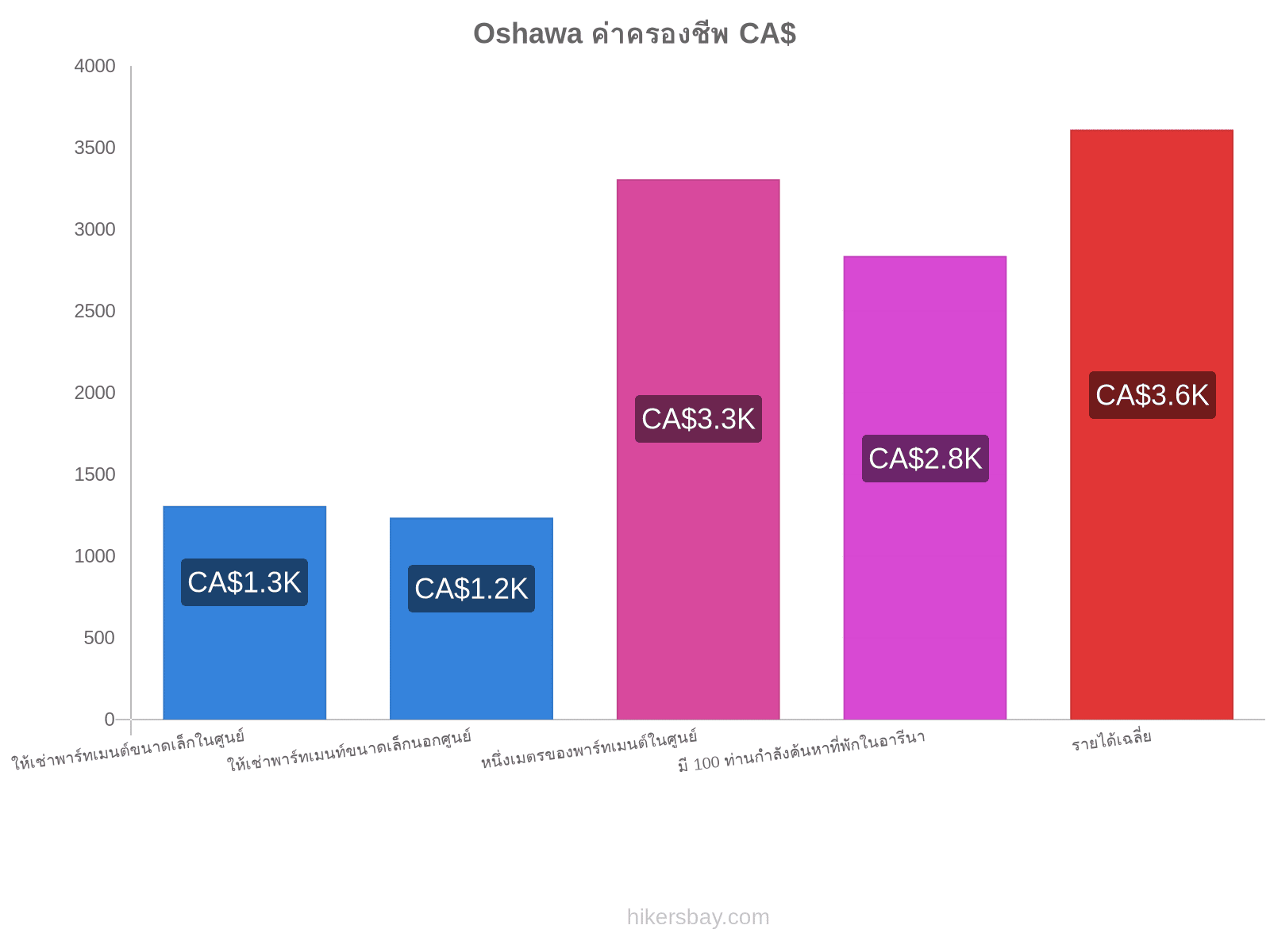 Oshawa ค่าครองชีพ hikersbay.com