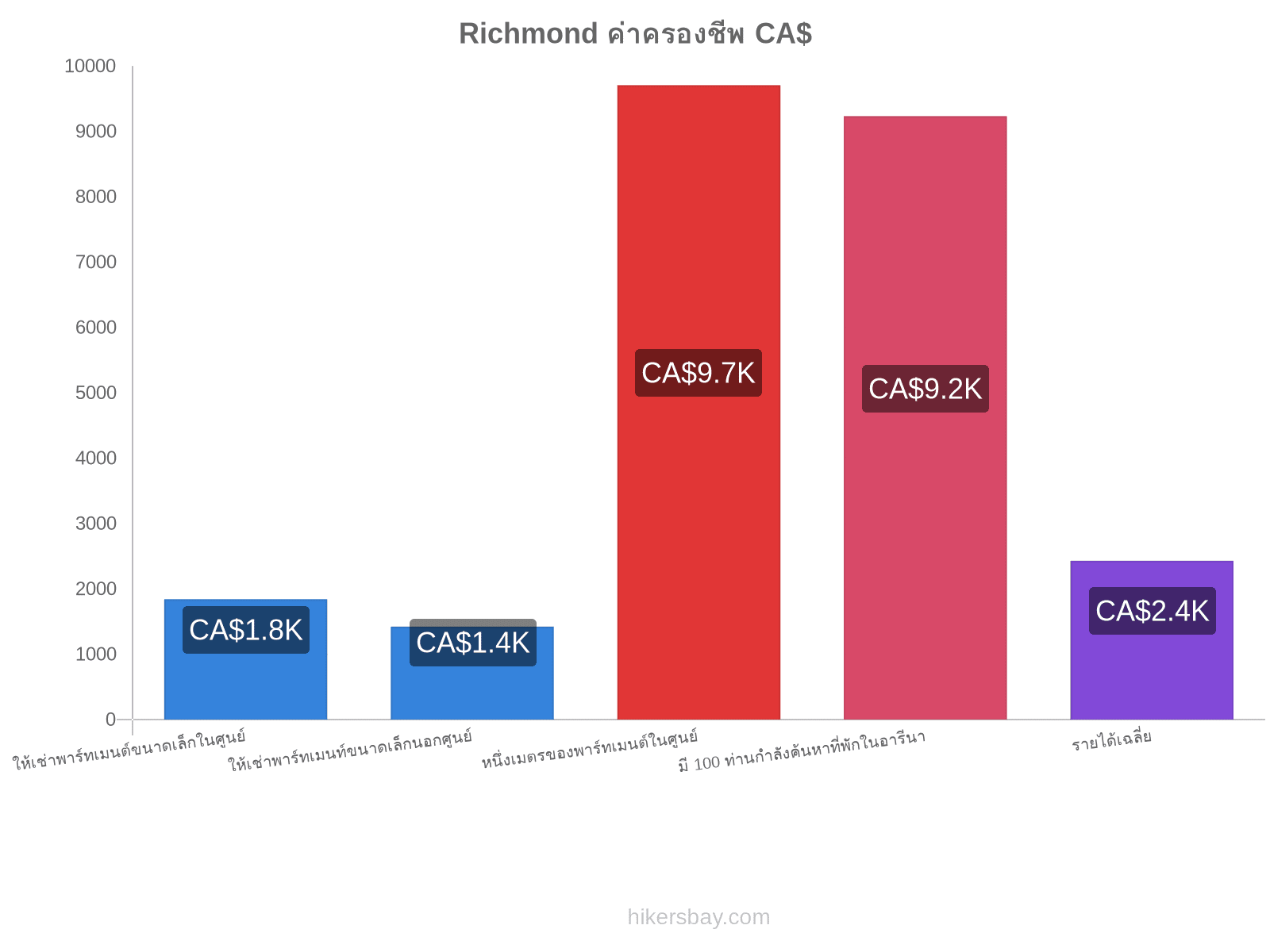 Richmond ค่าครองชีพ hikersbay.com