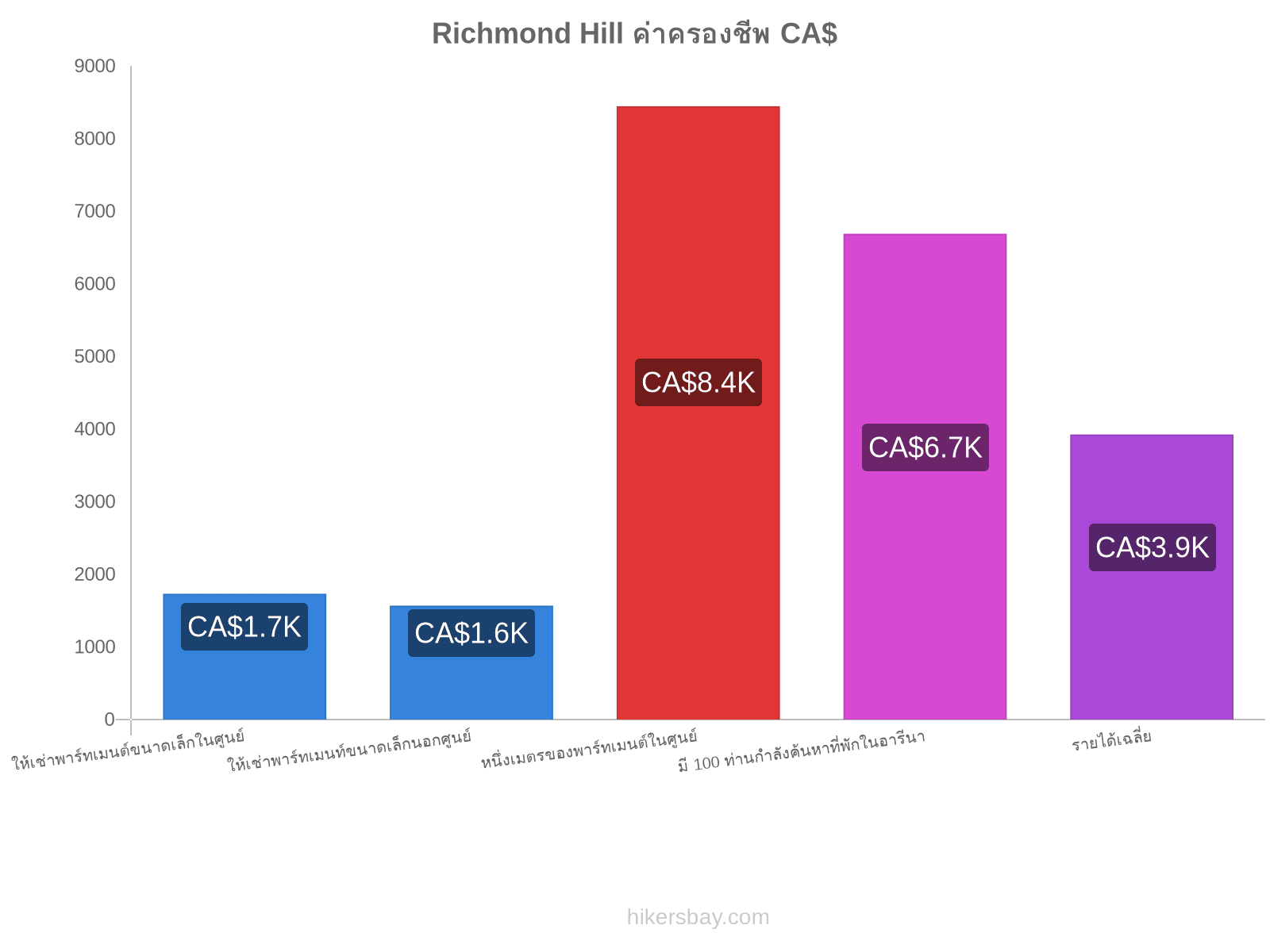 Richmond Hill ค่าครองชีพ hikersbay.com