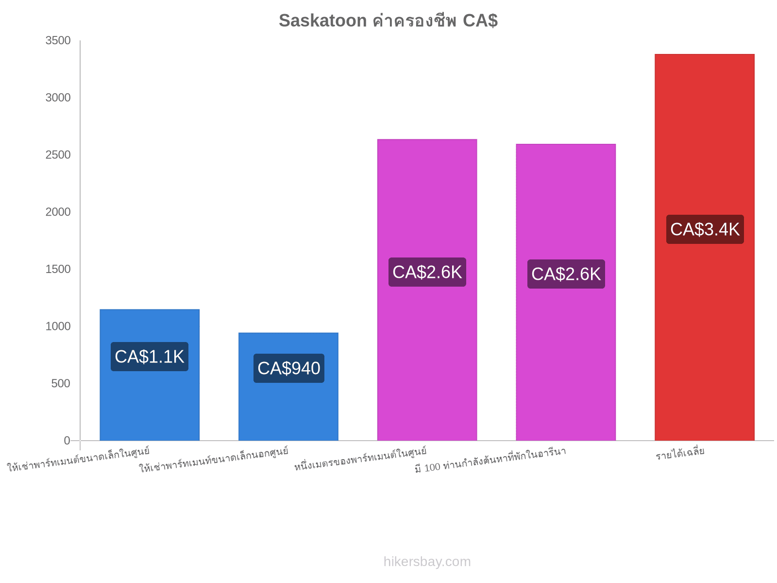 Saskatoon ค่าครองชีพ hikersbay.com