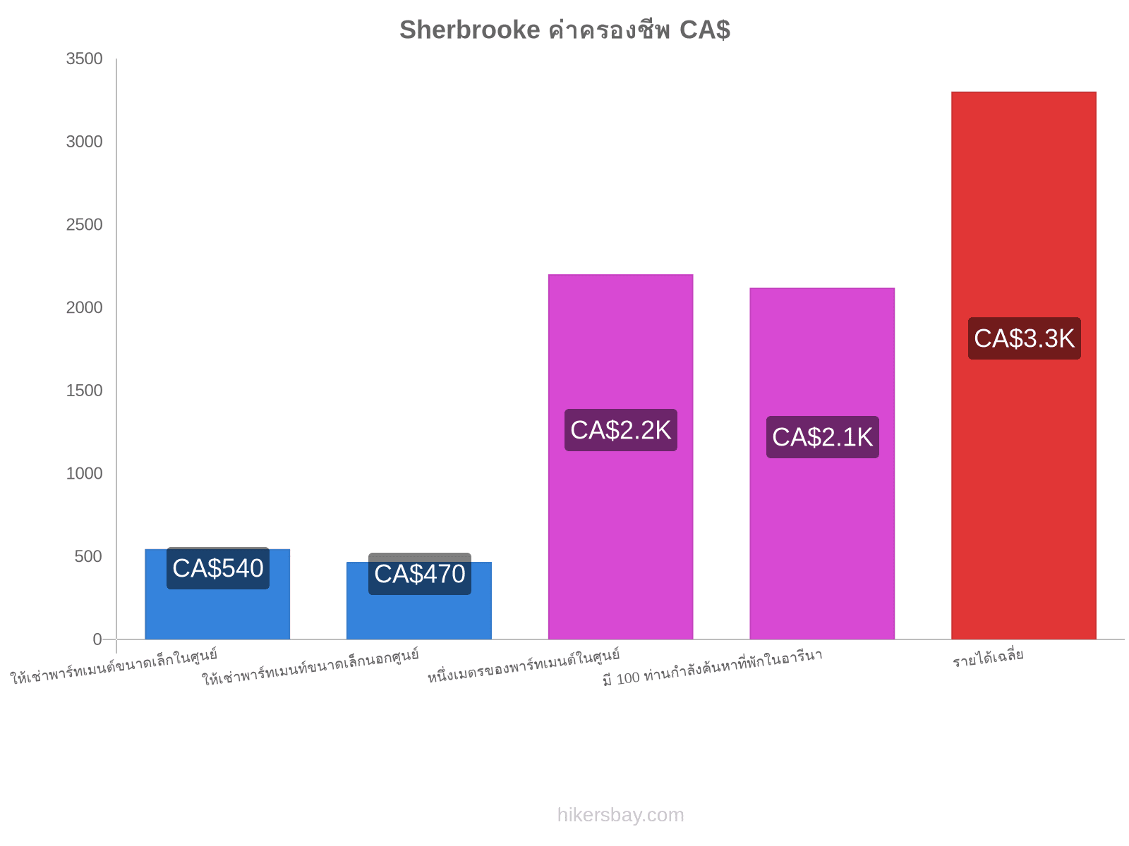 Sherbrooke ค่าครองชีพ hikersbay.com
