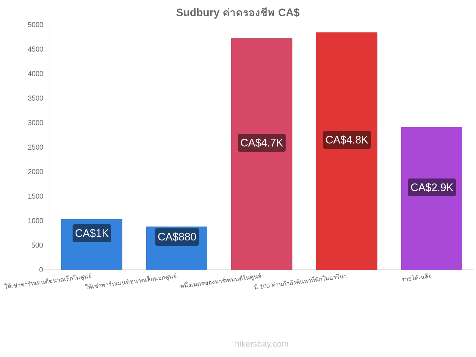 Sudbury ค่าครองชีพ hikersbay.com