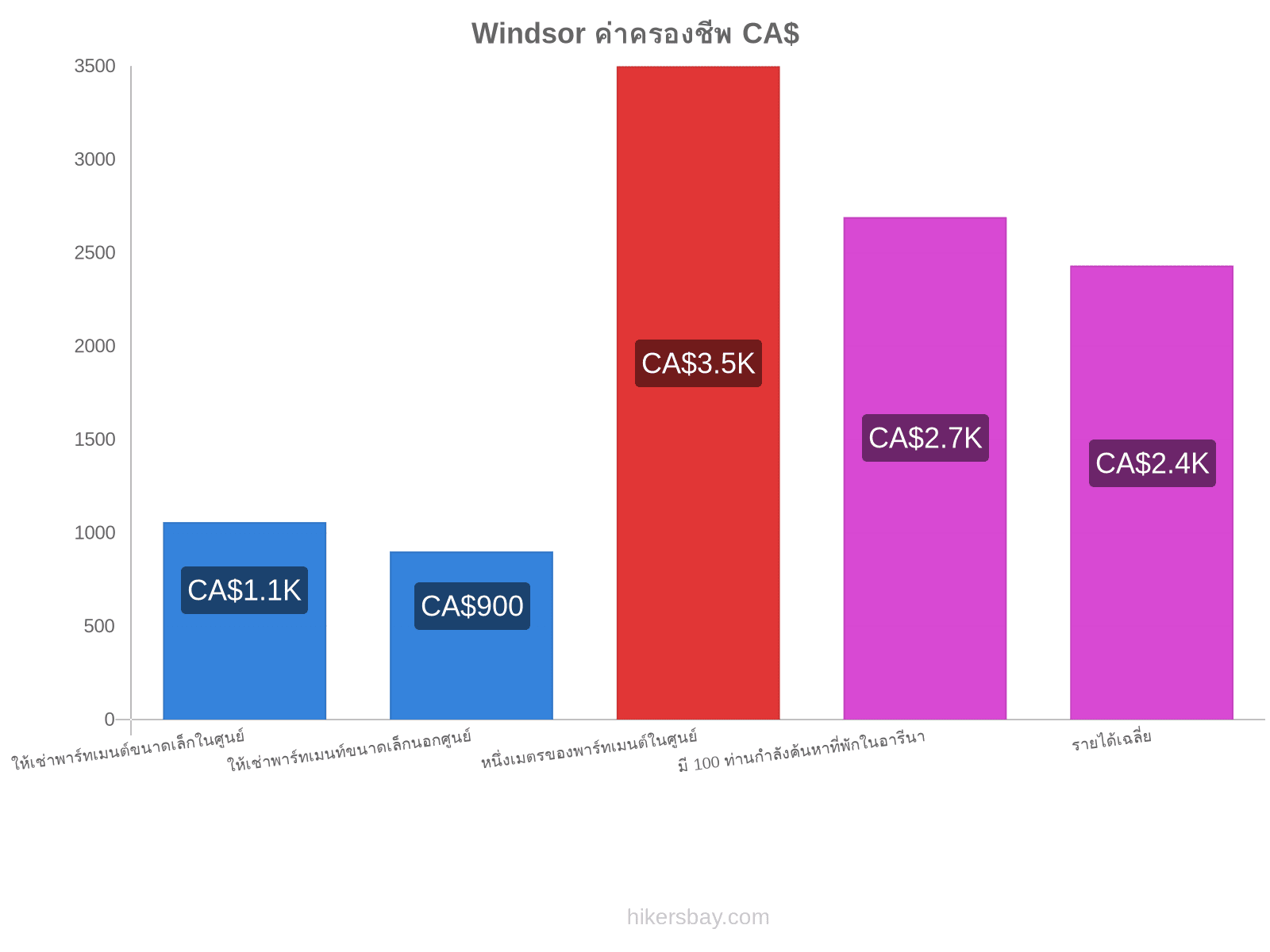 Windsor ค่าครองชีพ hikersbay.com