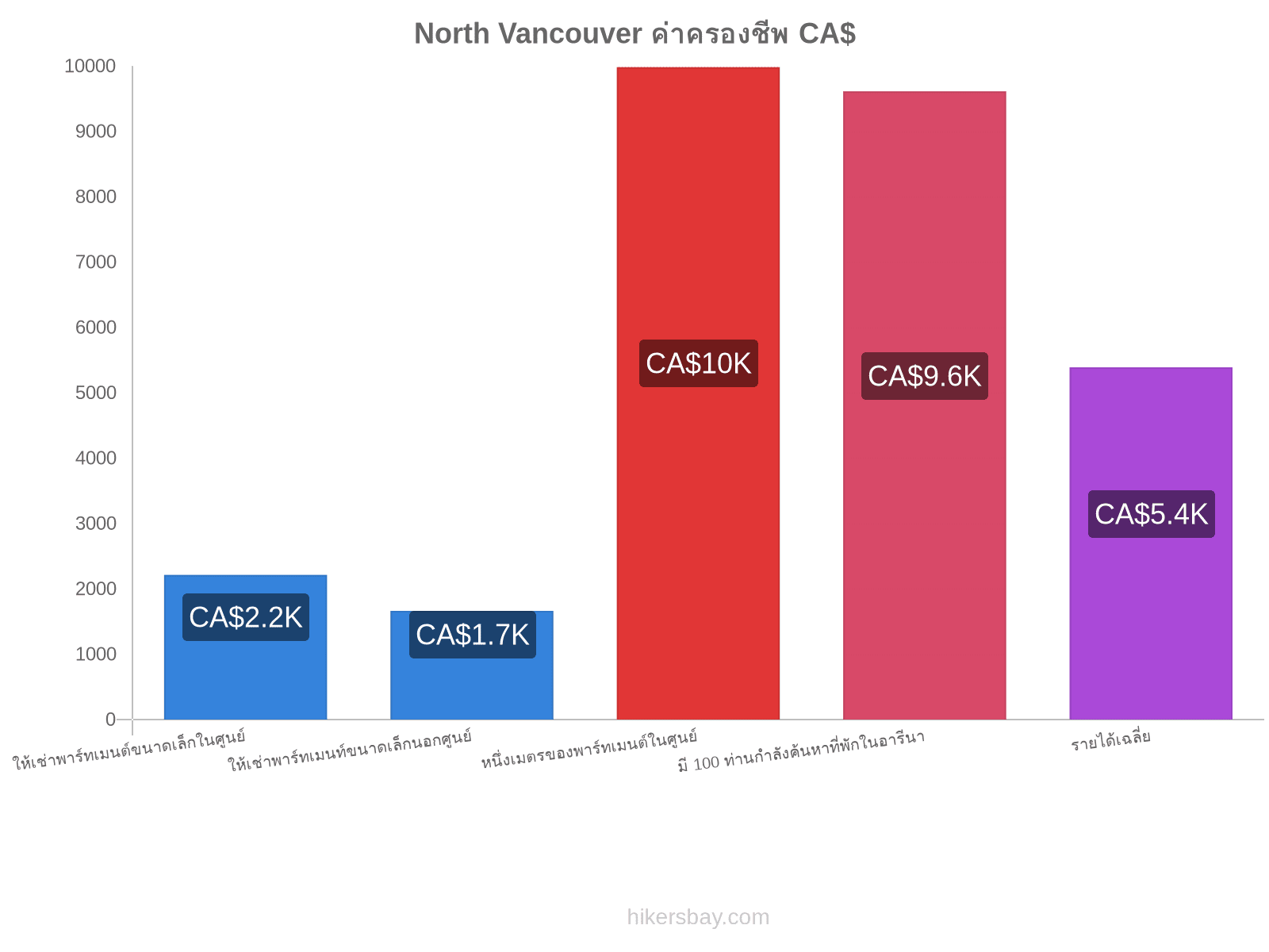 North Vancouver ค่าครองชีพ hikersbay.com