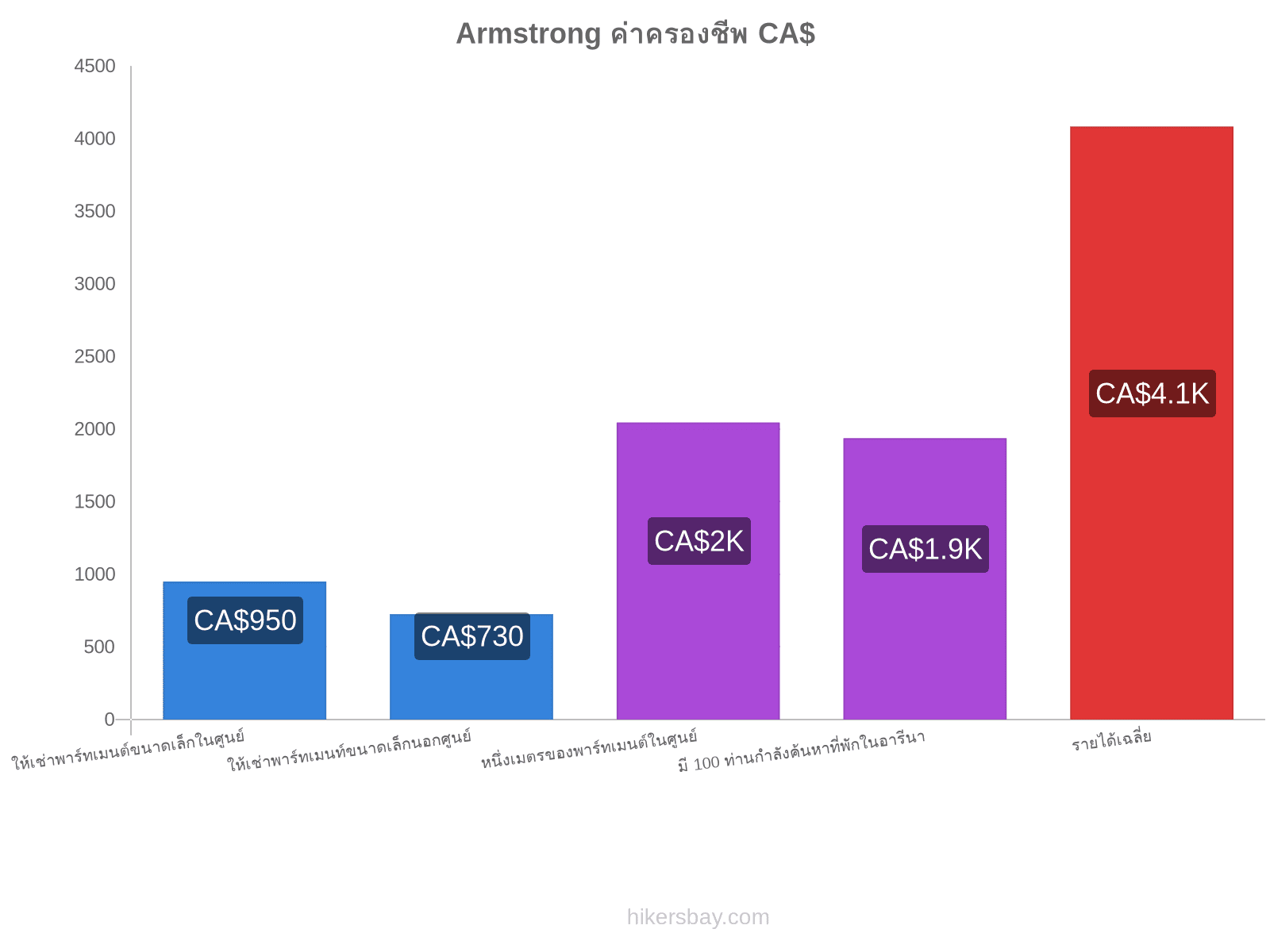 Armstrong ค่าครองชีพ hikersbay.com