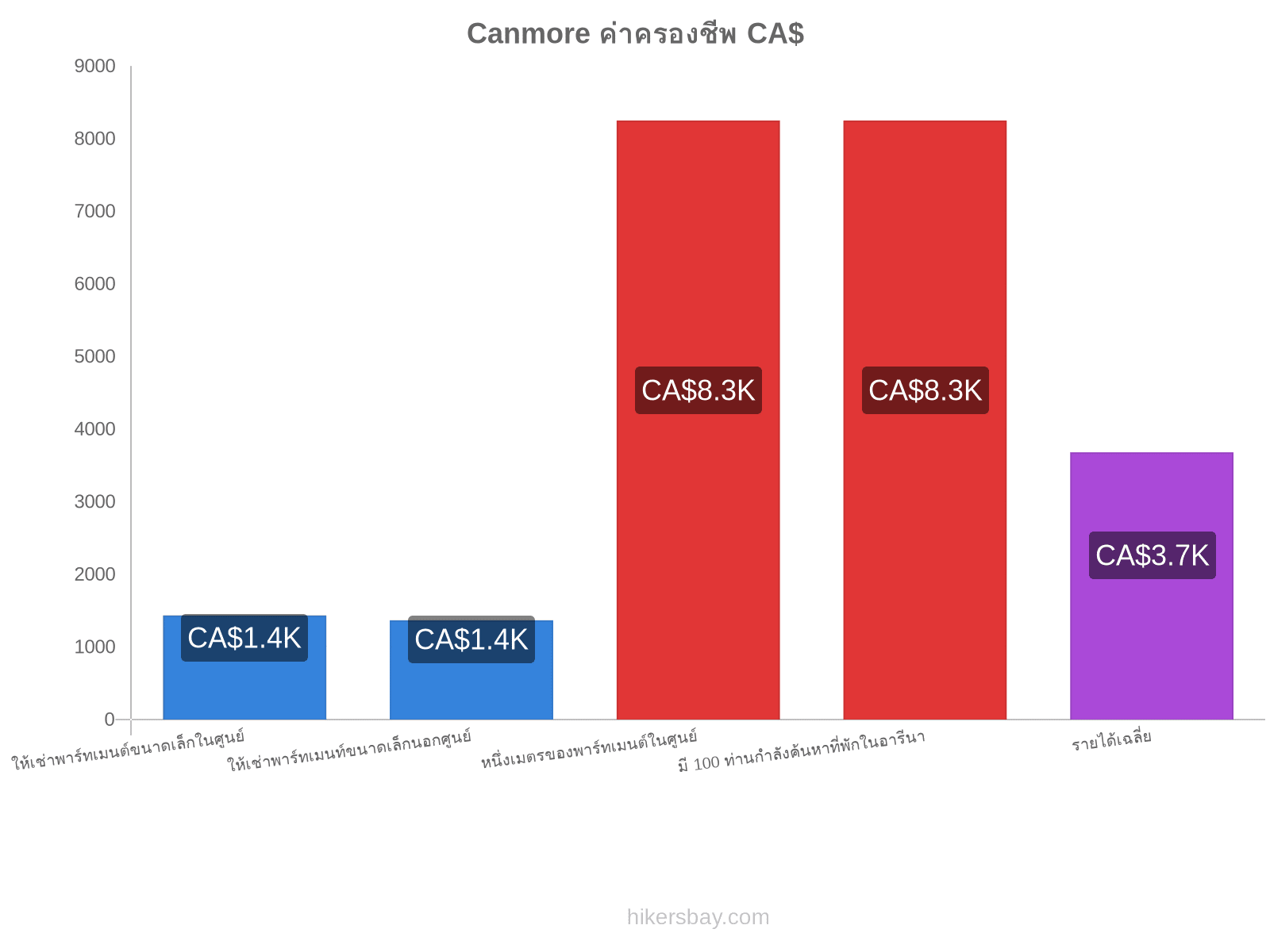 Canmore ค่าครองชีพ hikersbay.com