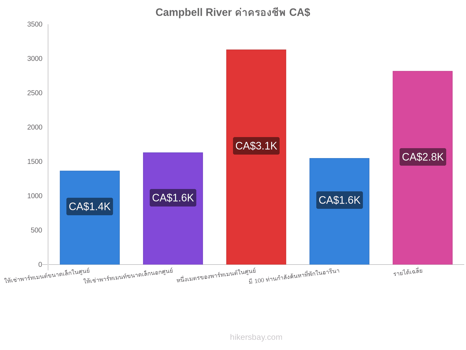Campbell River ค่าครองชีพ hikersbay.com