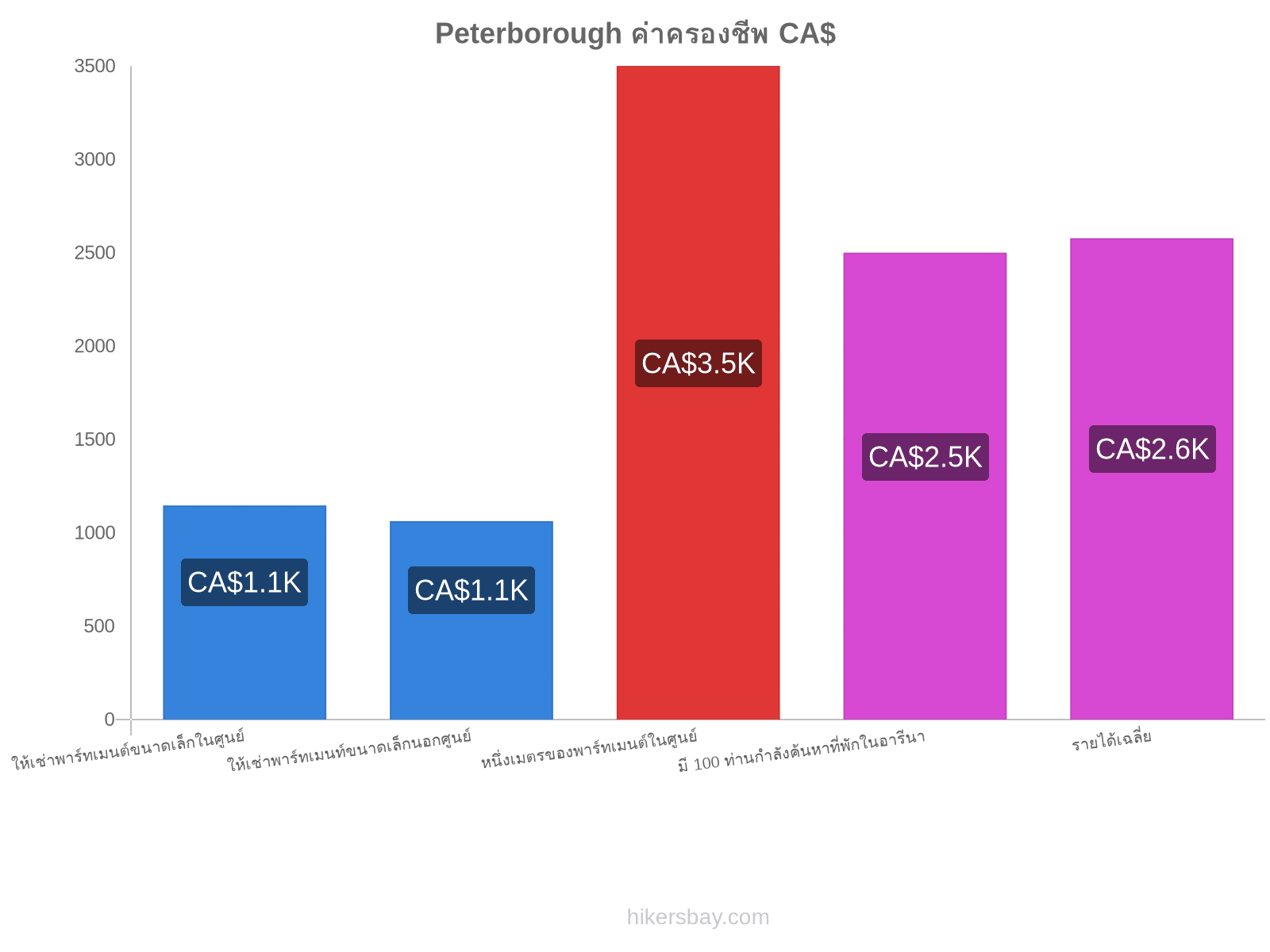 Peterborough ค่าครองชีพ hikersbay.com