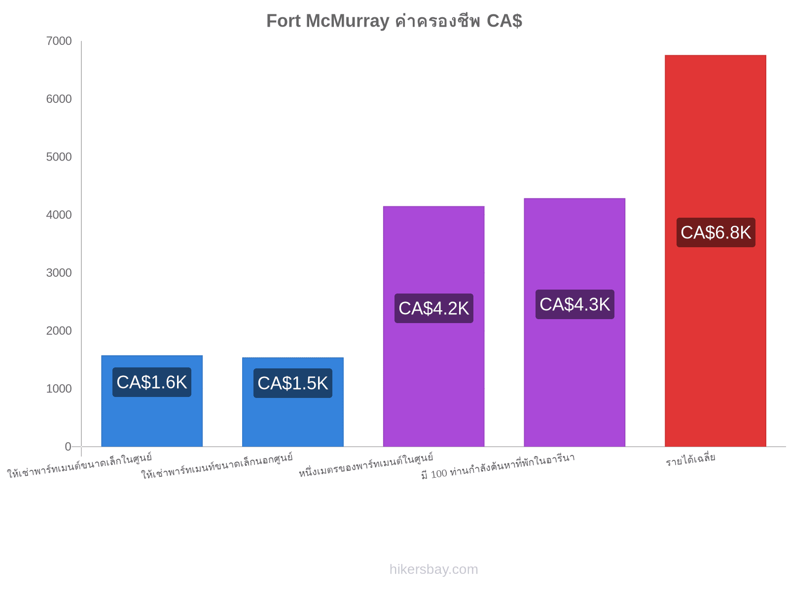 Fort McMurray ค่าครองชีพ hikersbay.com