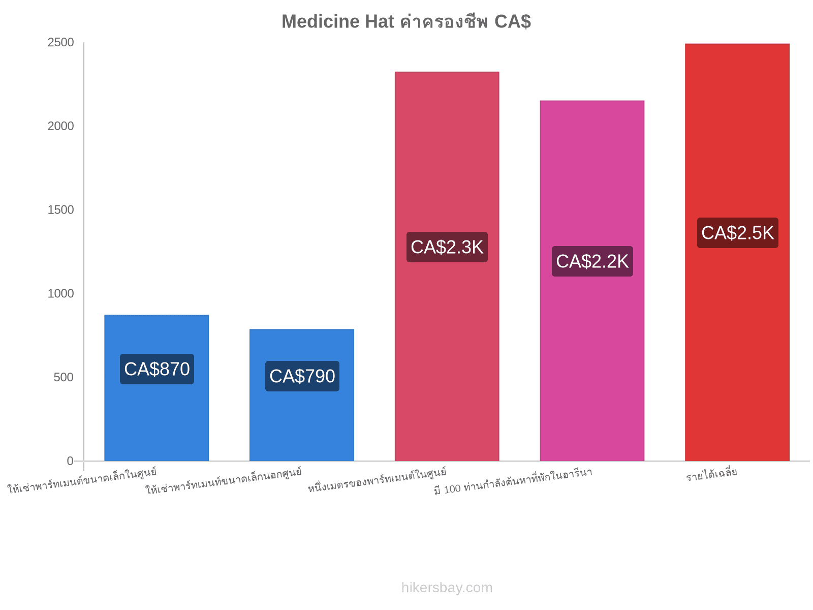 Medicine Hat ค่าครองชีพ hikersbay.com