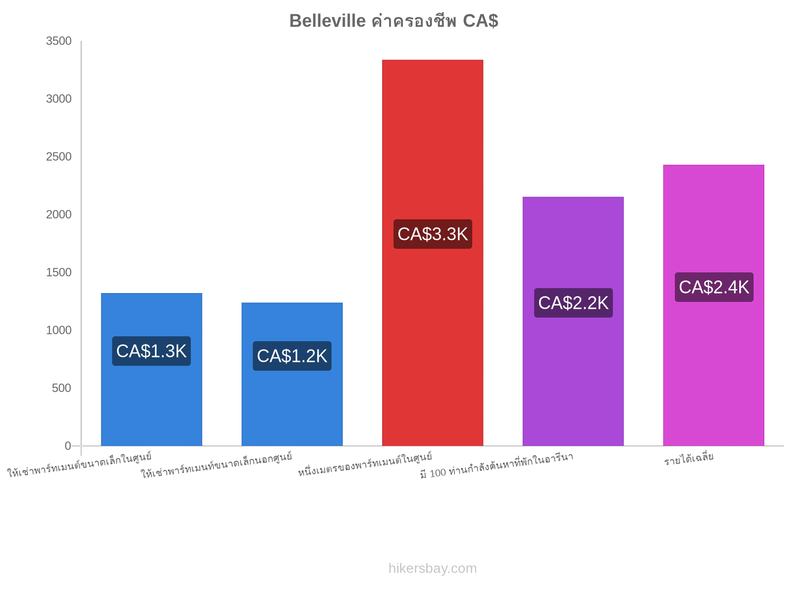 Belleville ค่าครองชีพ hikersbay.com
