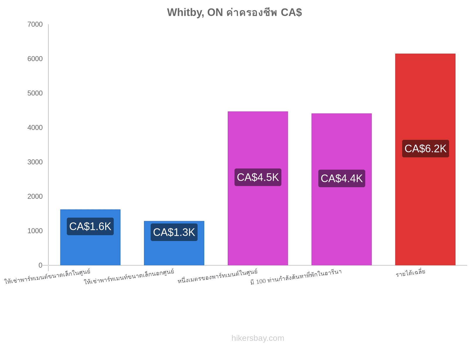 Whitby, ON ค่าครองชีพ hikersbay.com