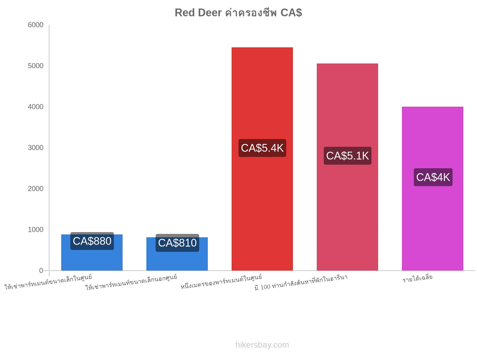 Red Deer ค่าครองชีพ hikersbay.com